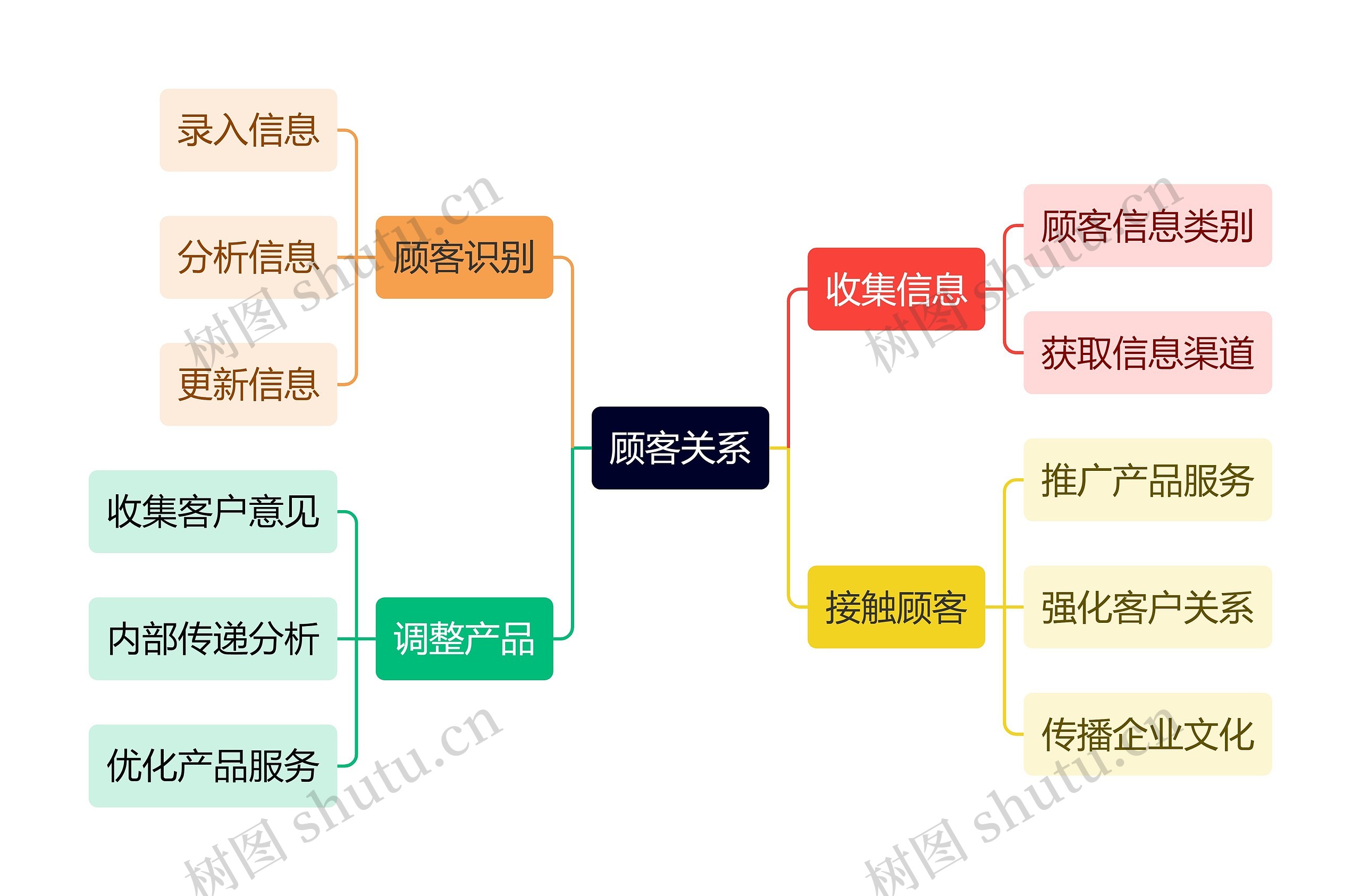 职业技能顾客关系思维导图