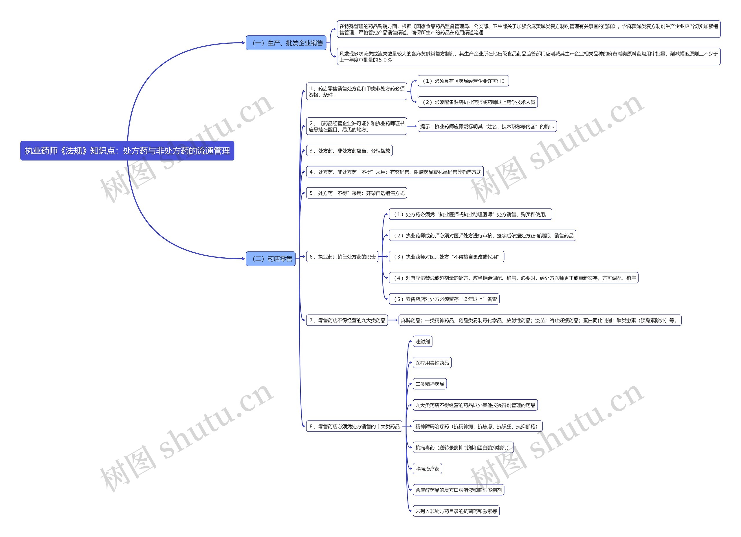执业药师《法规》知识点：处方药与非处方药的流通管理思维导图