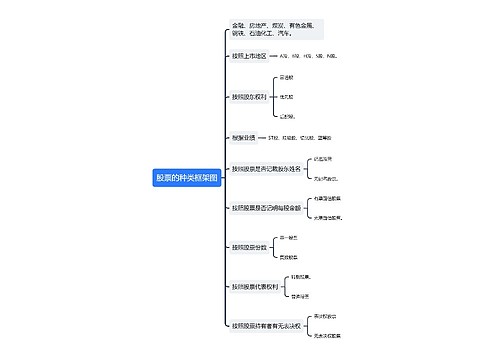 股票的种类框架图