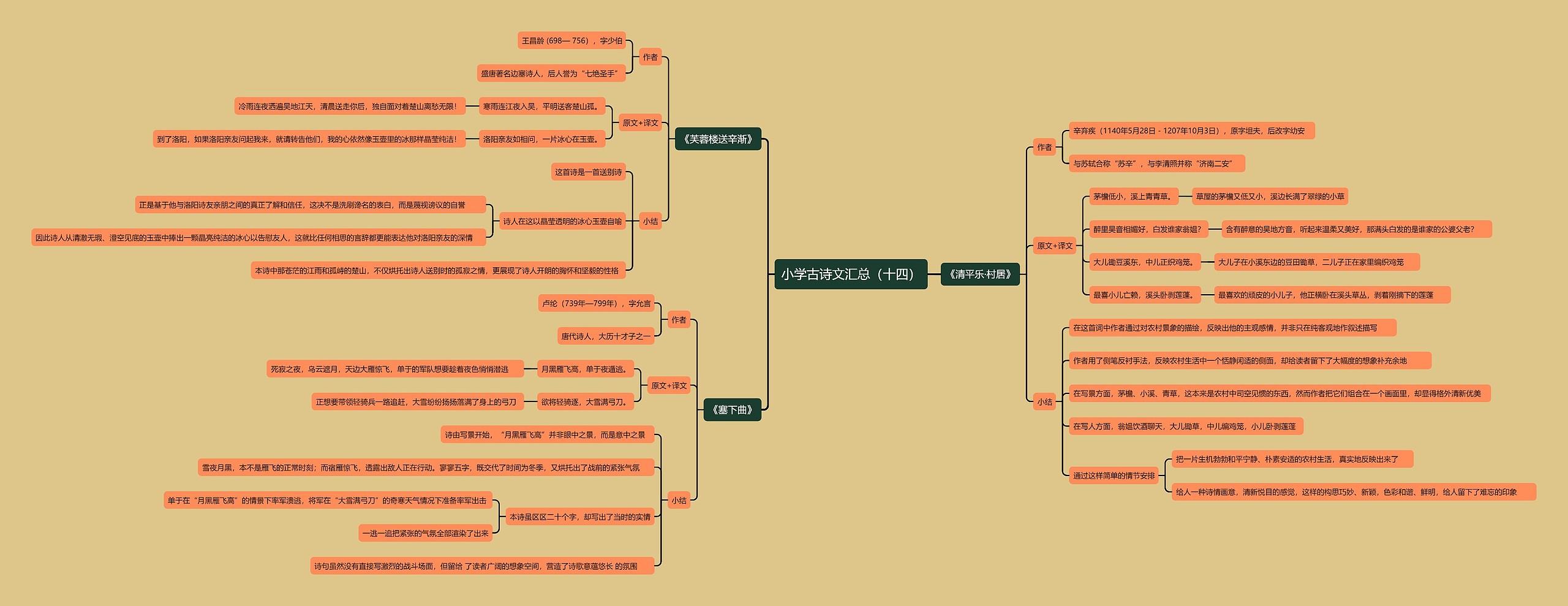 小学古诗文汇总（十四）思维导图