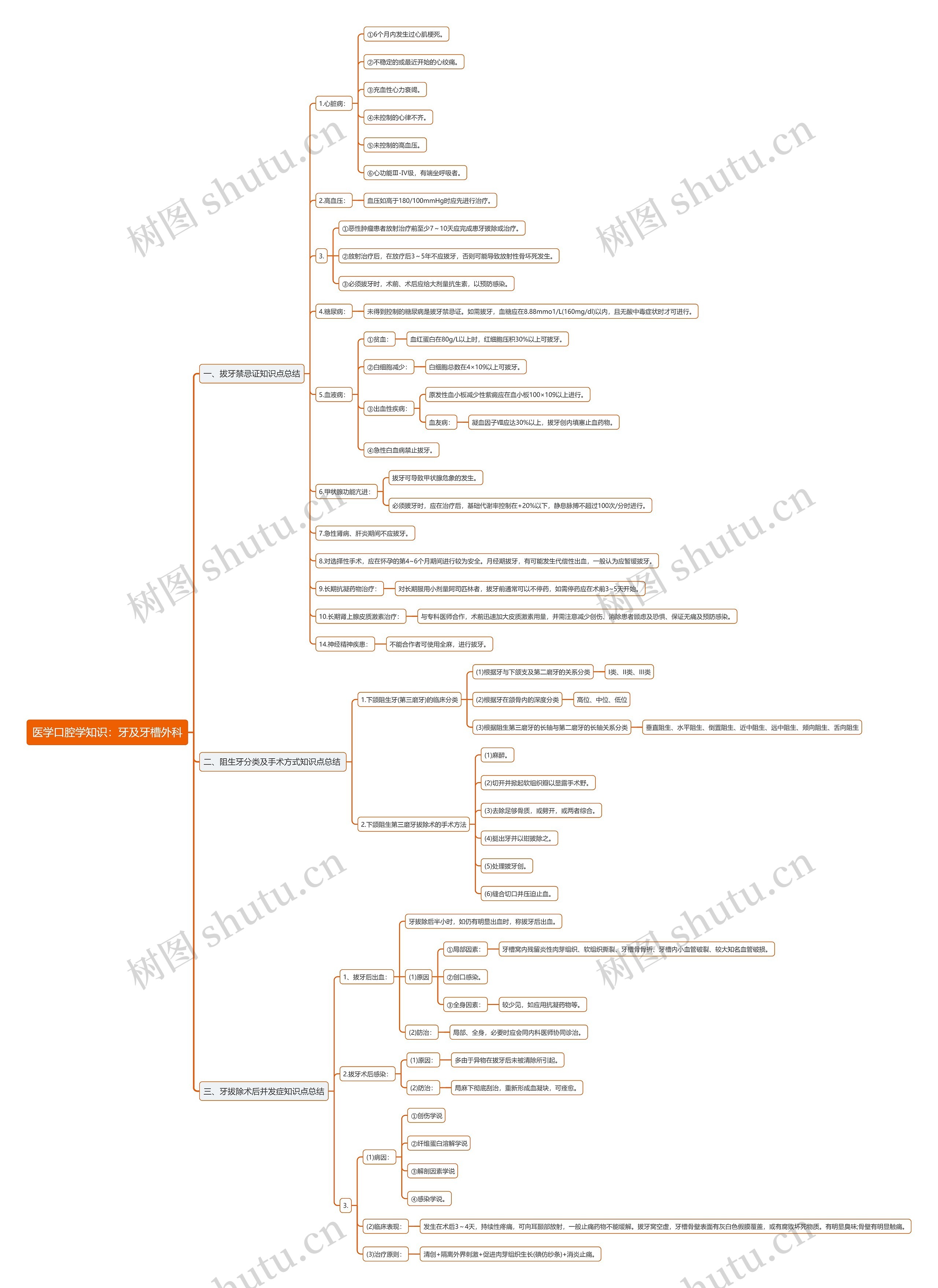 医学口腔学知识：牙及牙槽外科思维导图