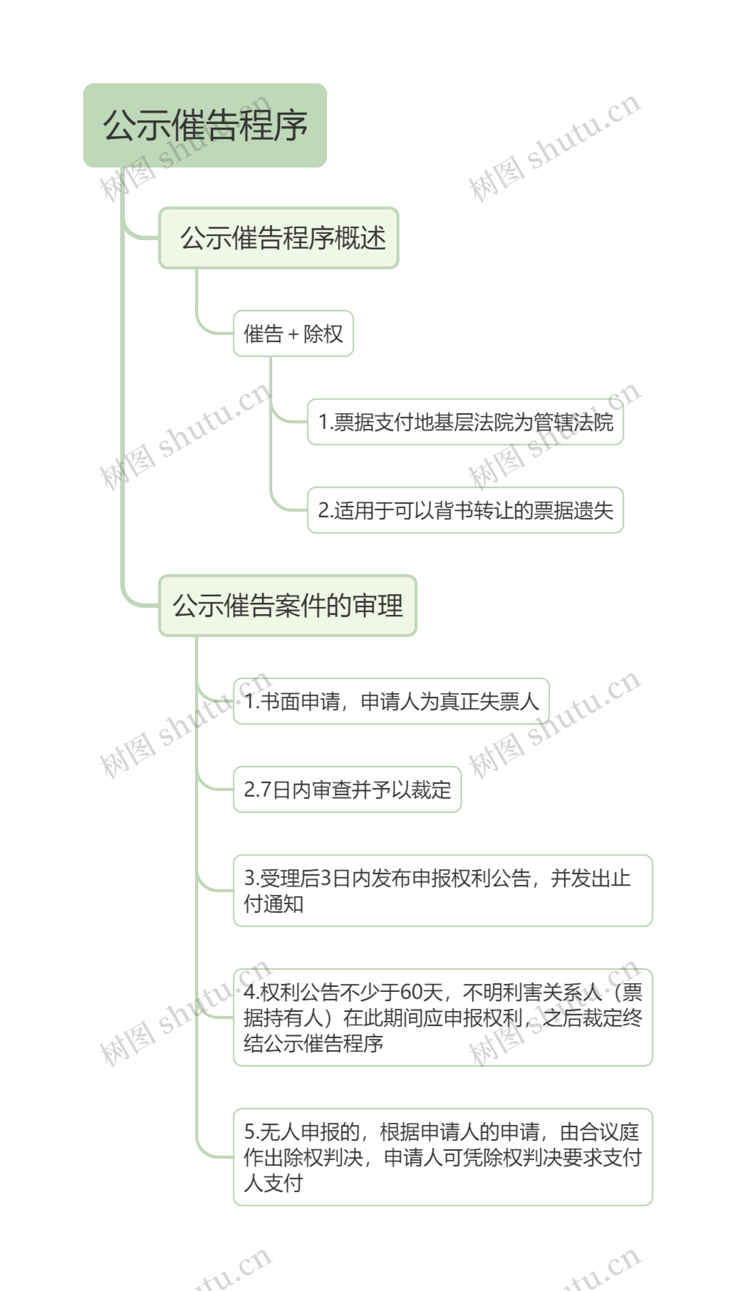 公示催告程序的思维导图高清图 公示催告程序的思维导图