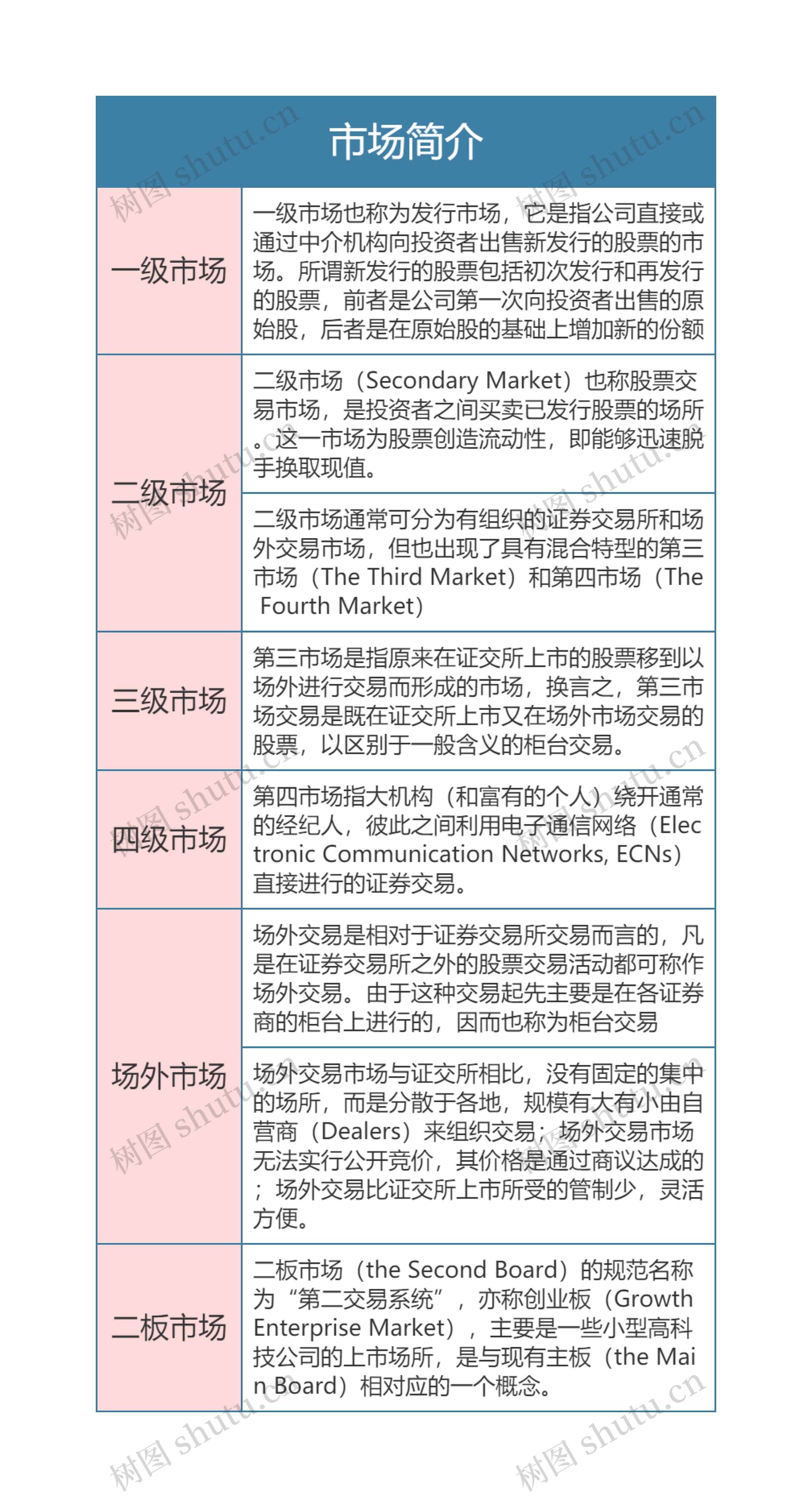 股票之市场简介思维导图