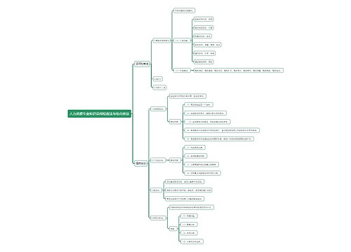 人力资源专业知识设问检查法与组合技法思维导图