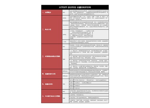 大学法学《经济法》金融法知识总结树形表格