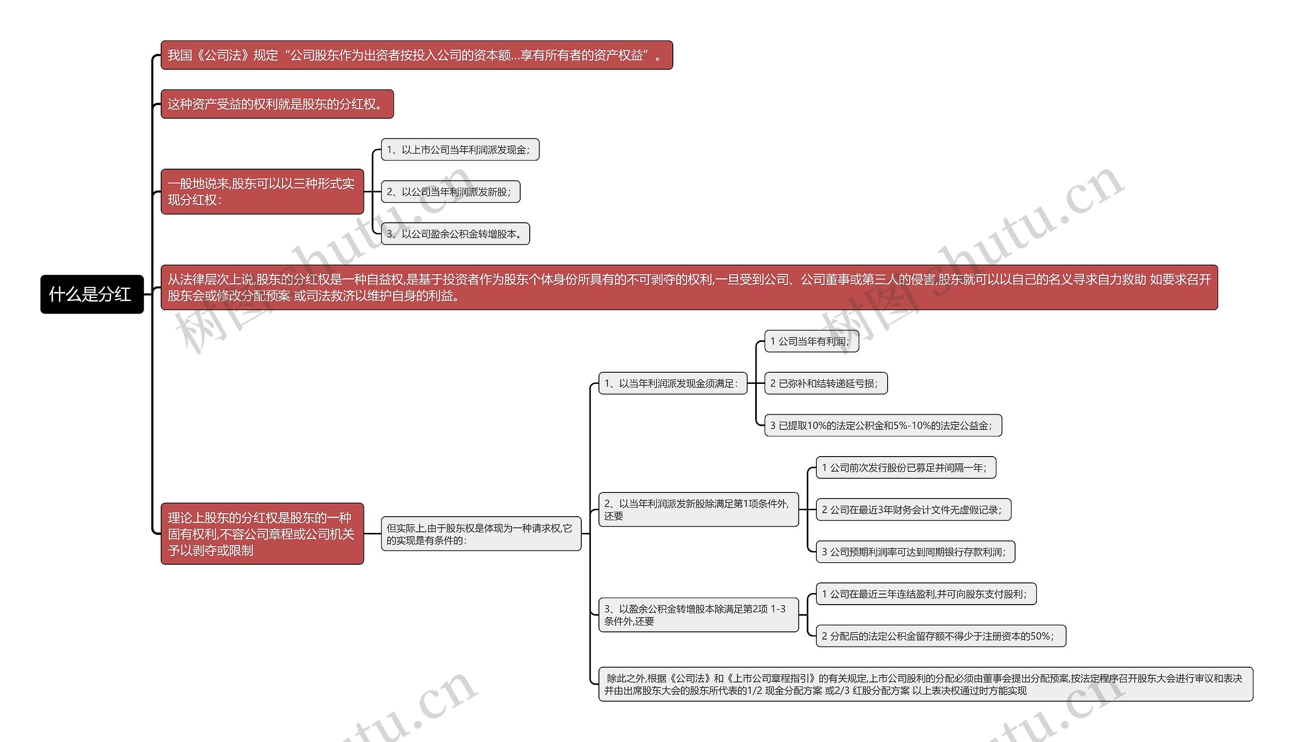 股票知识：什么是分红思维导图