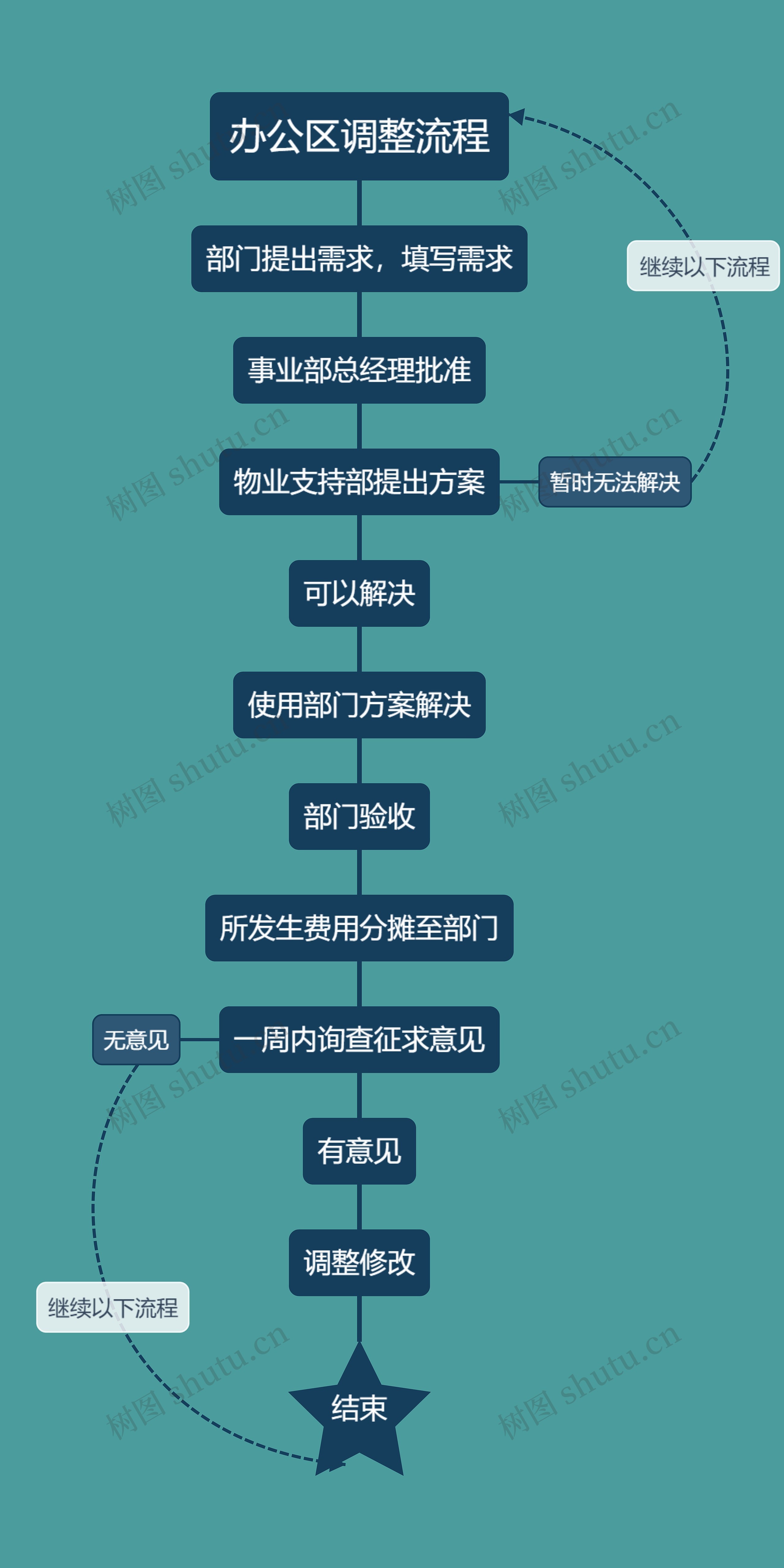 办公区调整流程思维导图