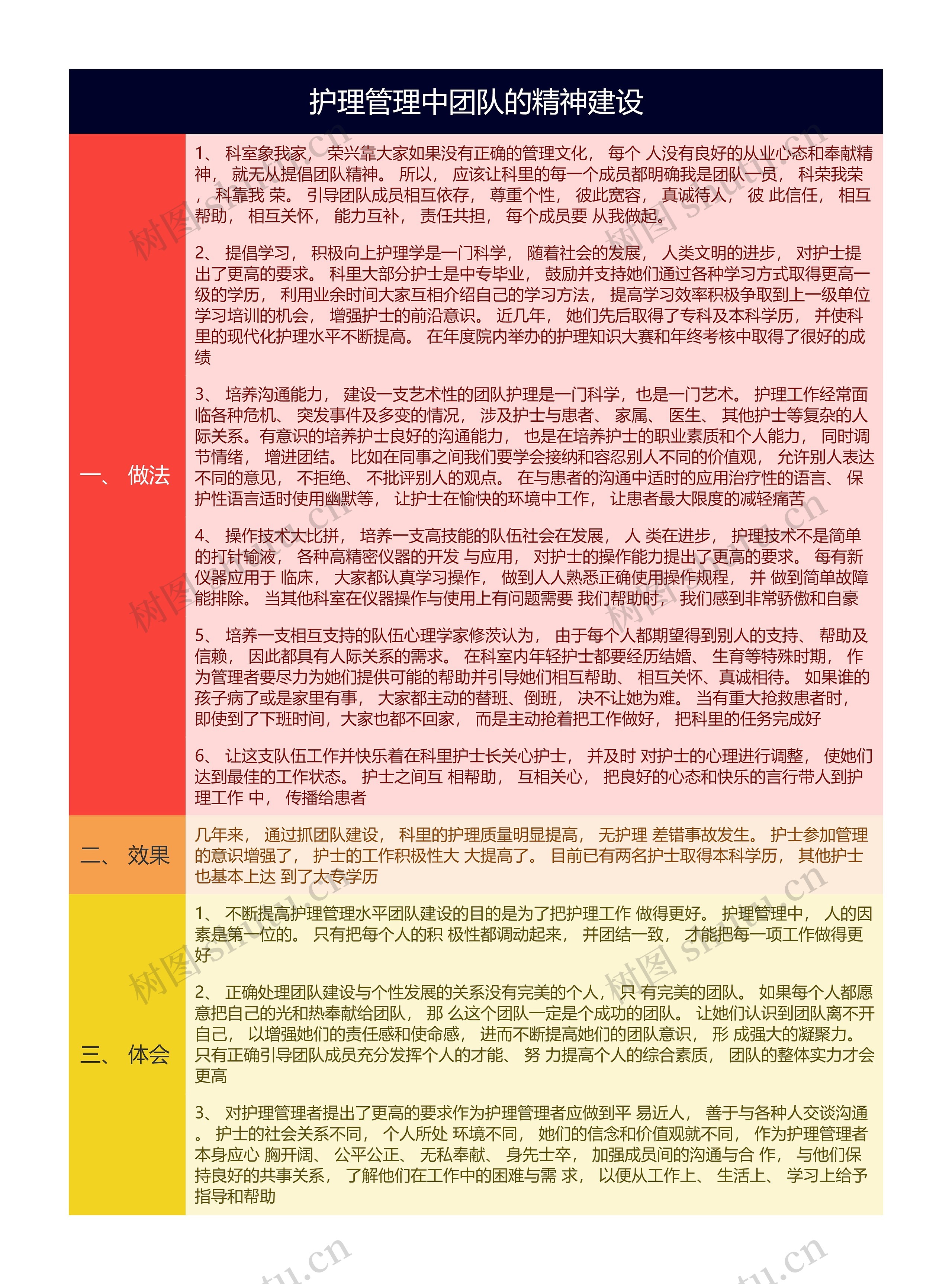 护理管理中团队的精神建设思维导图