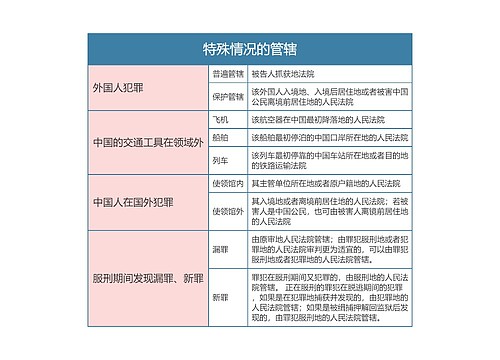 刑事诉讼法特殊情况的管辖思维导图