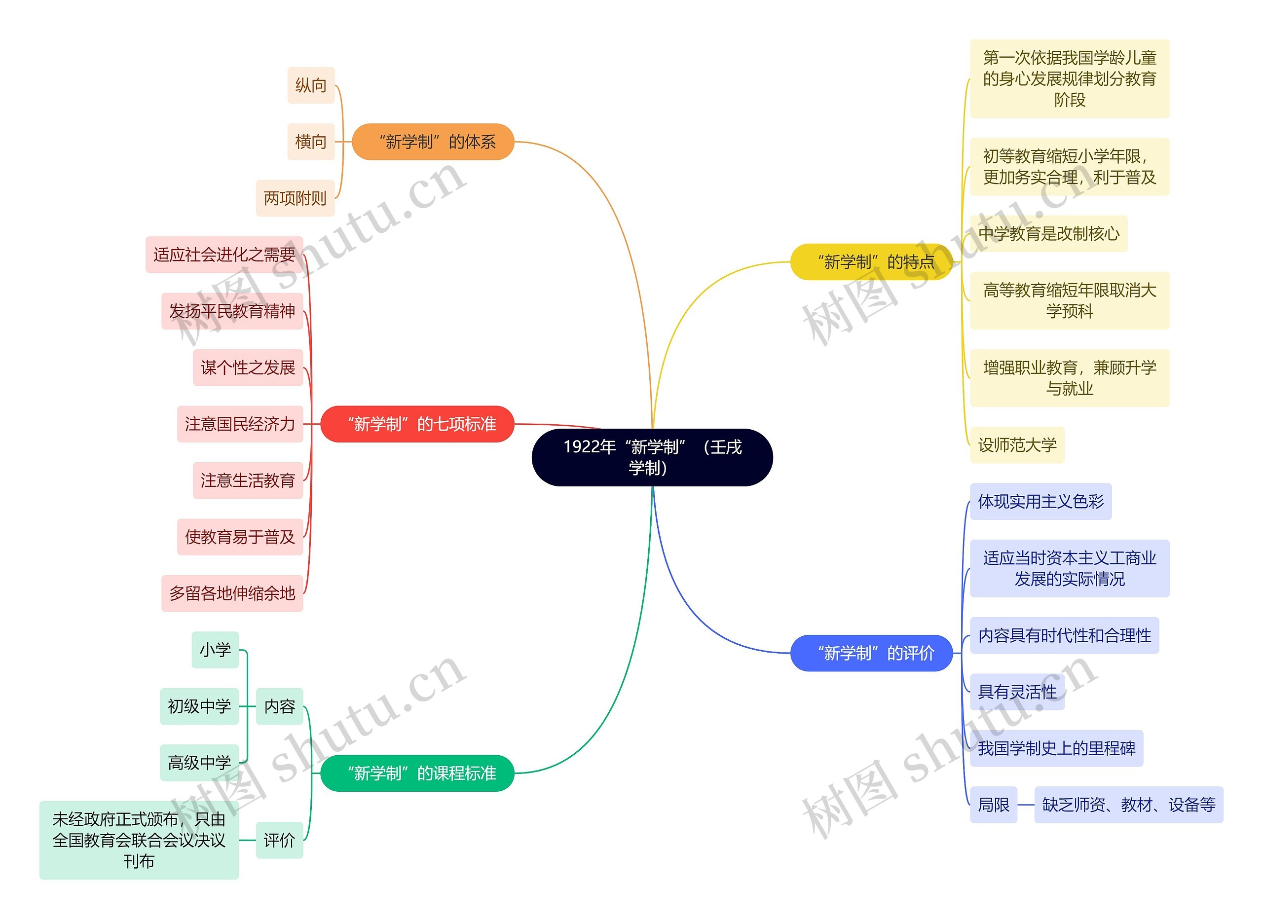 教资知识1922年“新学制”（壬戌学制）思维导图