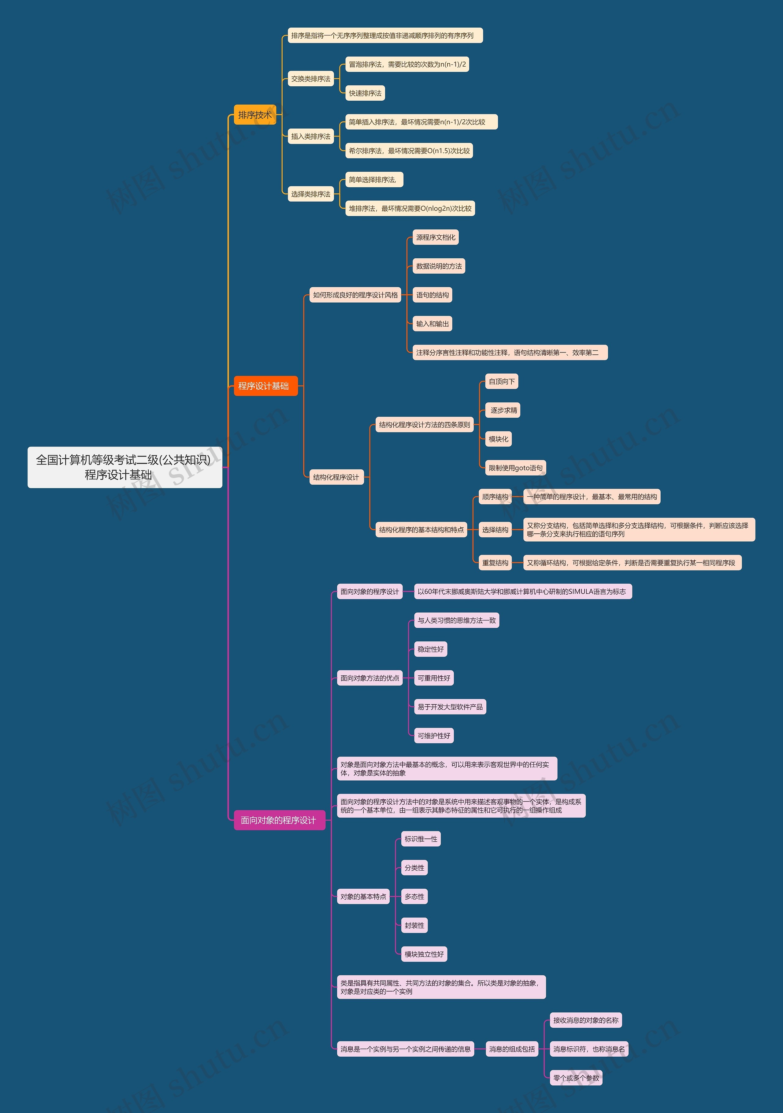 全国计算机等级考试二级(公共知识) 程序设计基础    思维导图