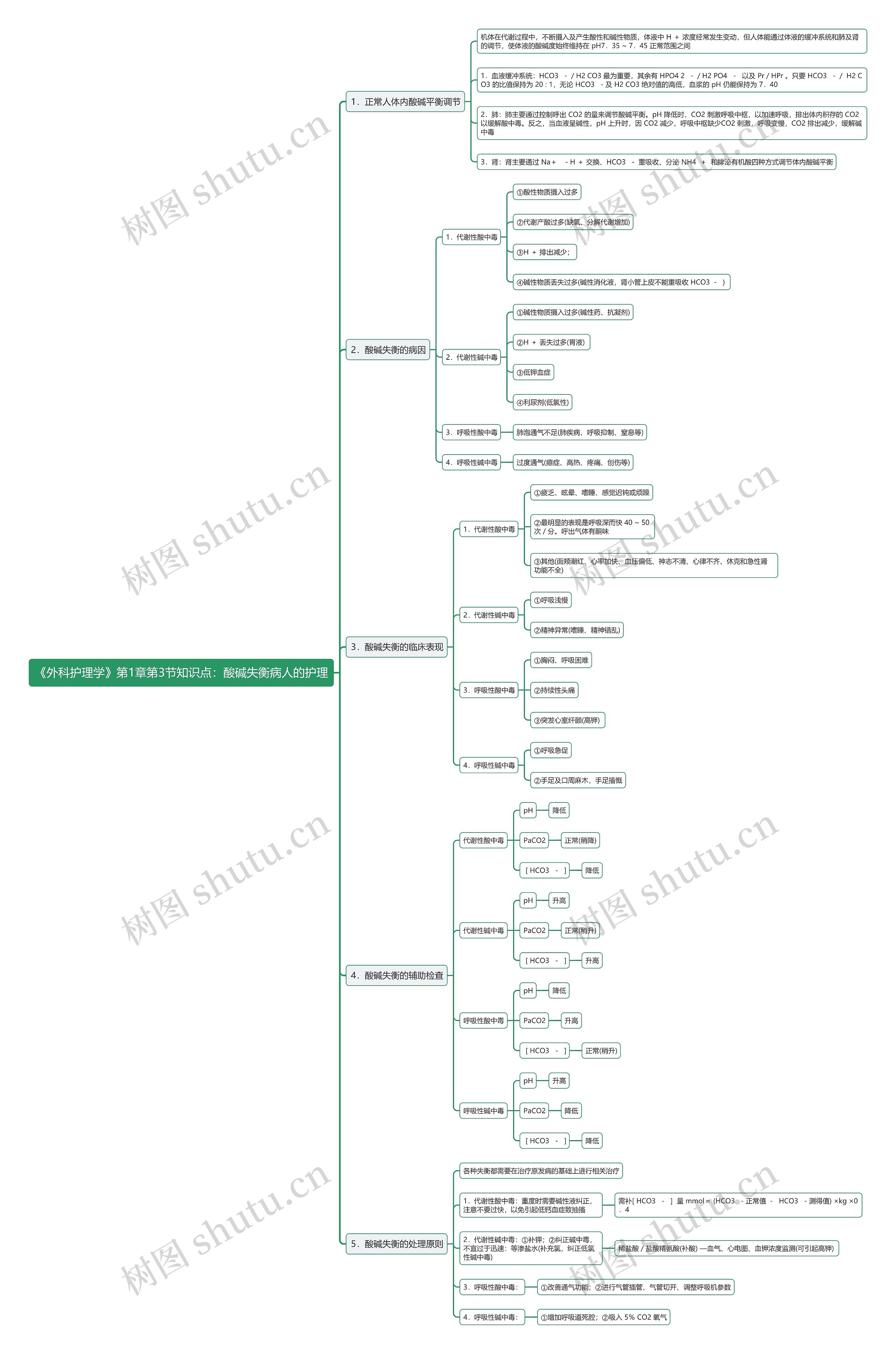 《外科护理学》第1章第3节知识点：酸碱失衡病人的护理