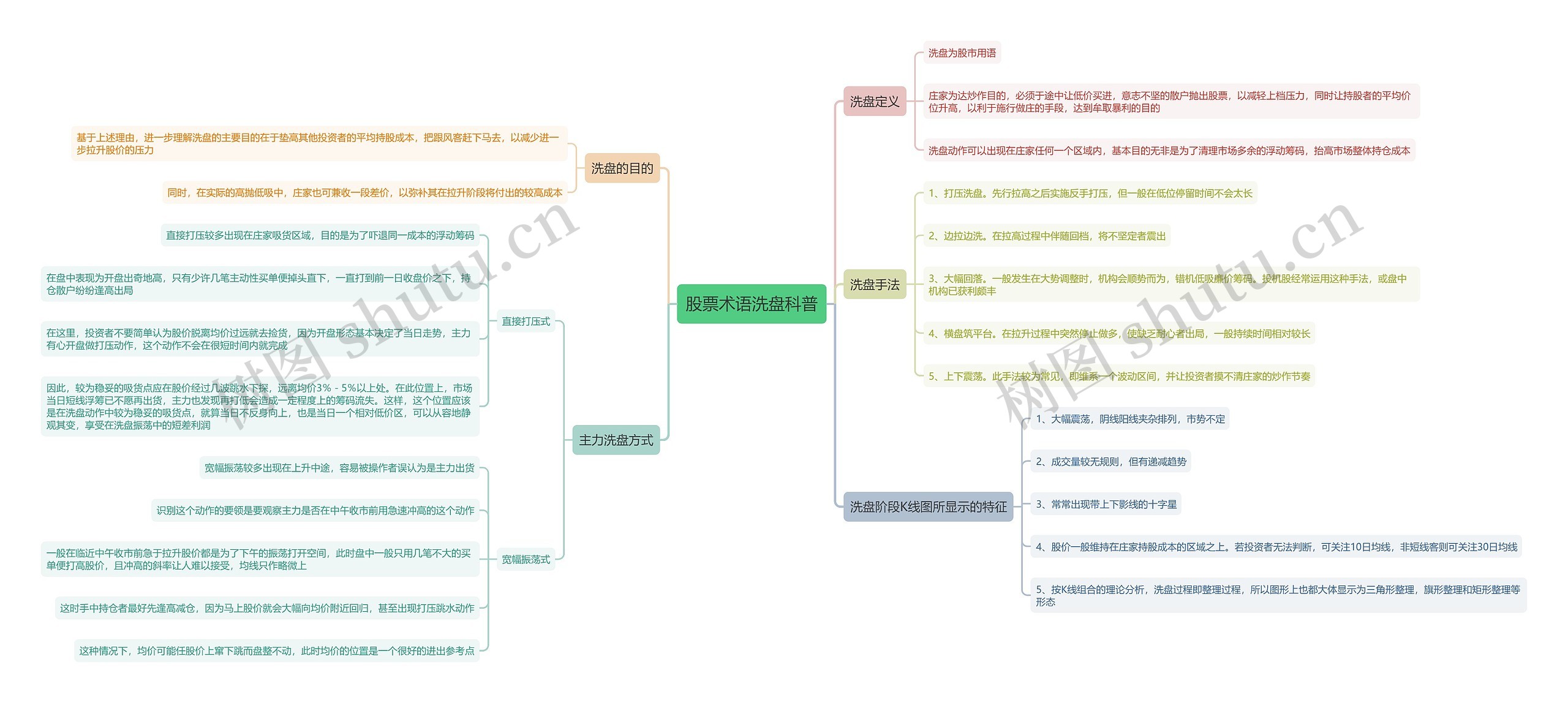 股票术语洗盘科普思维导图