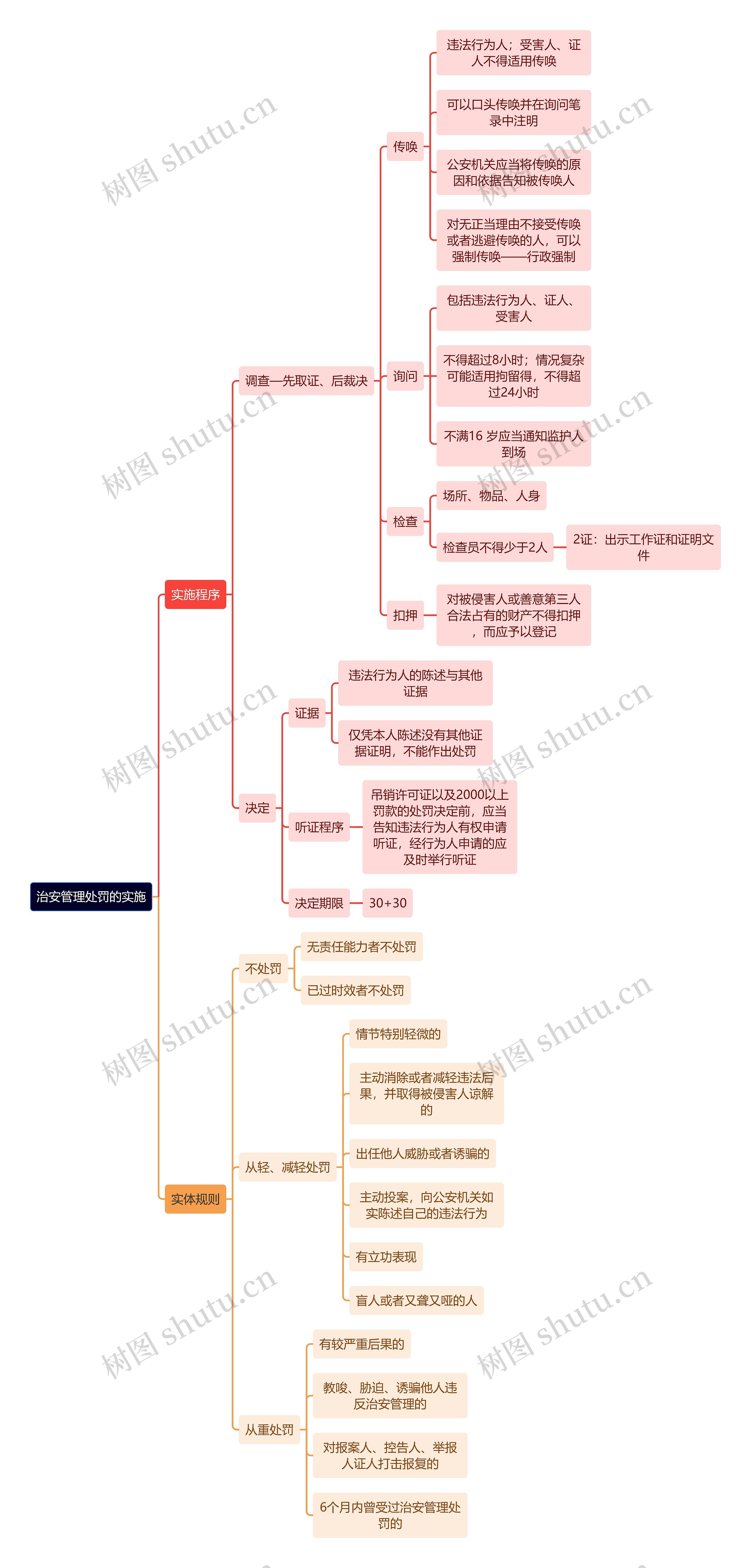 行政专业知识治安管理处罚的实施思维导图