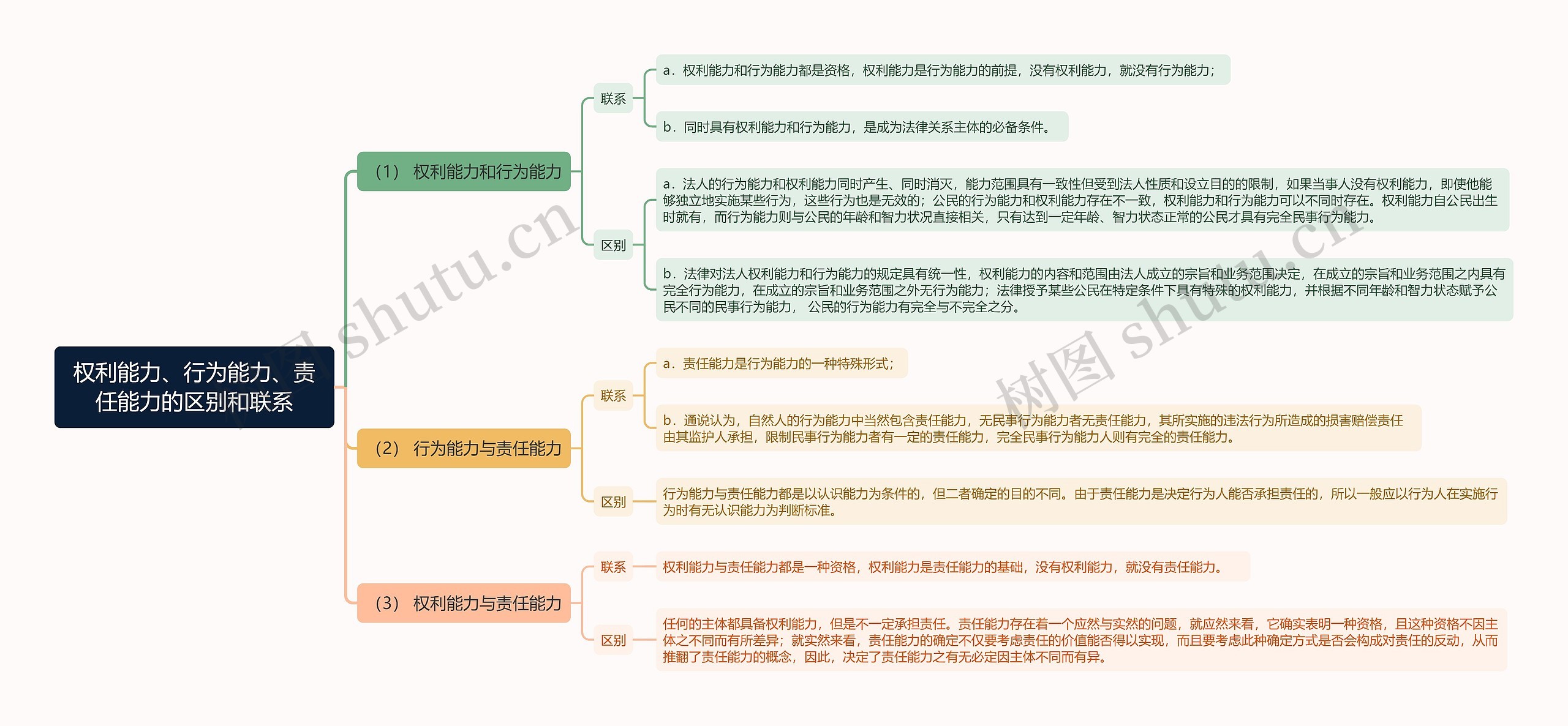 权利vs行为vs责任能力思维导图