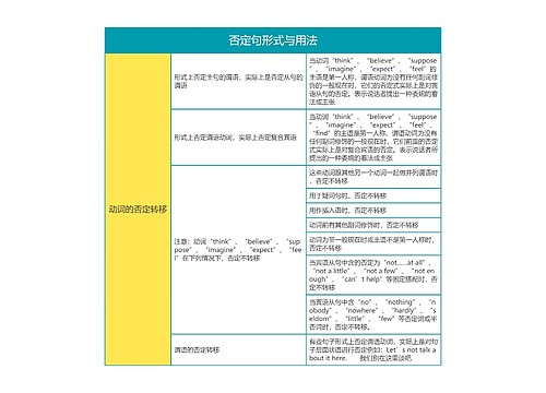 高中英语否定句形式与用法思维导图