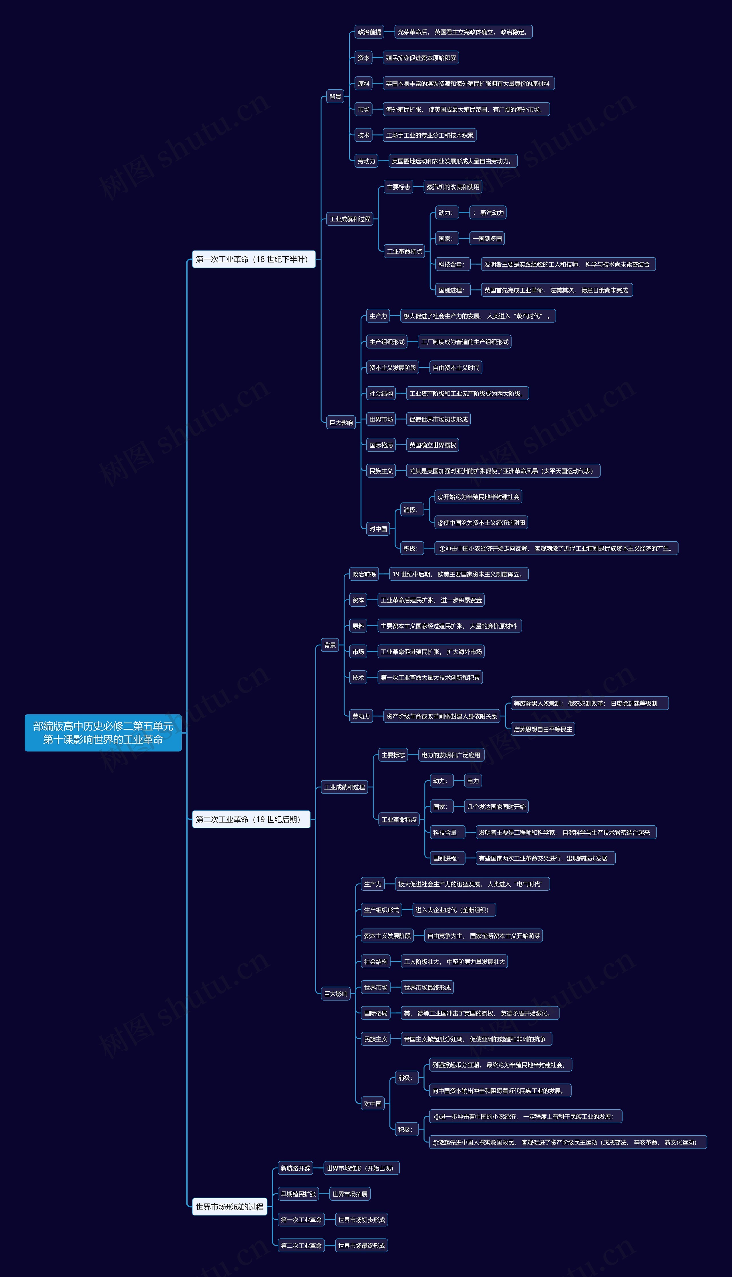部编版高中历史必修二第五单元第十课影响世界的工业革命思维导图