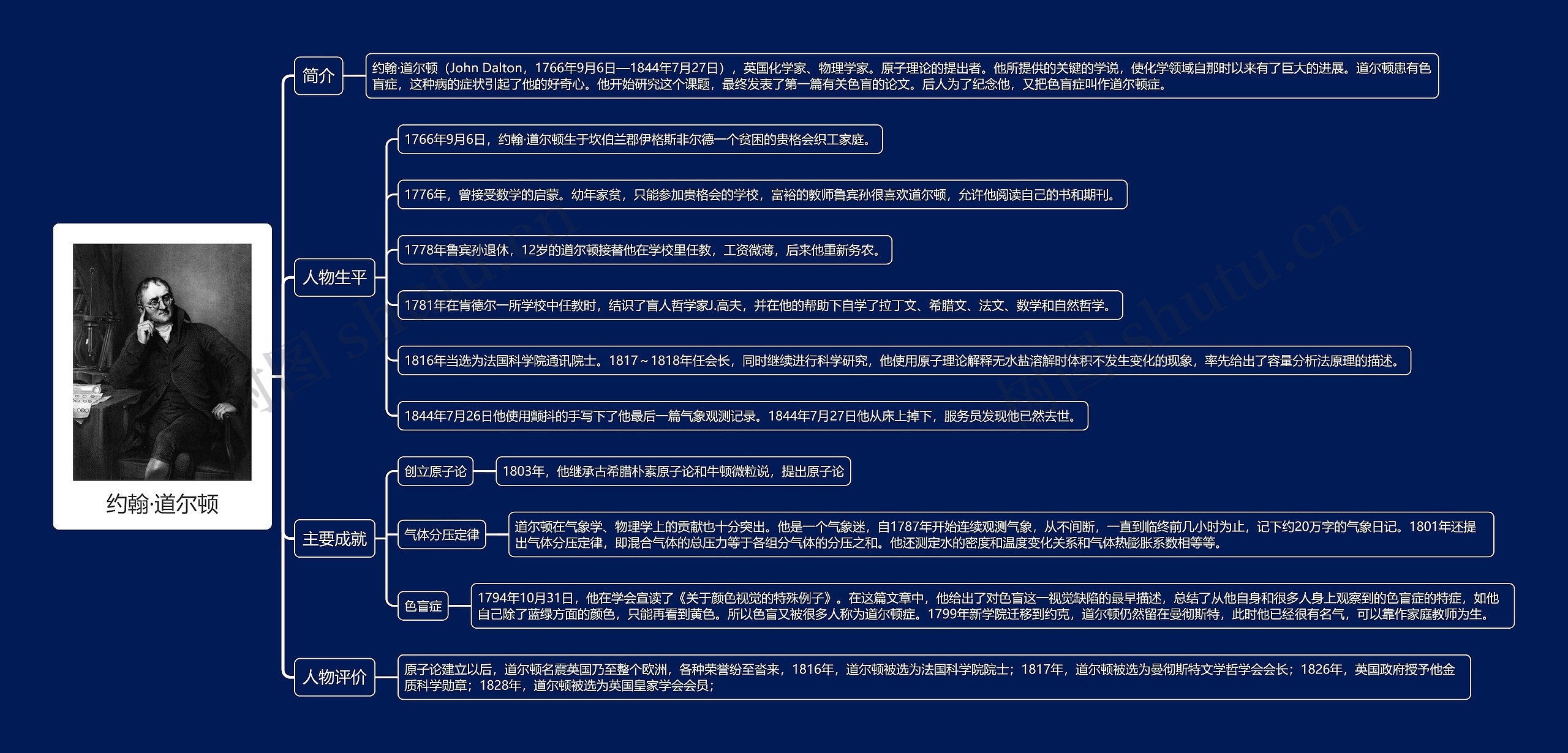 约翰·道尔顿思维导图