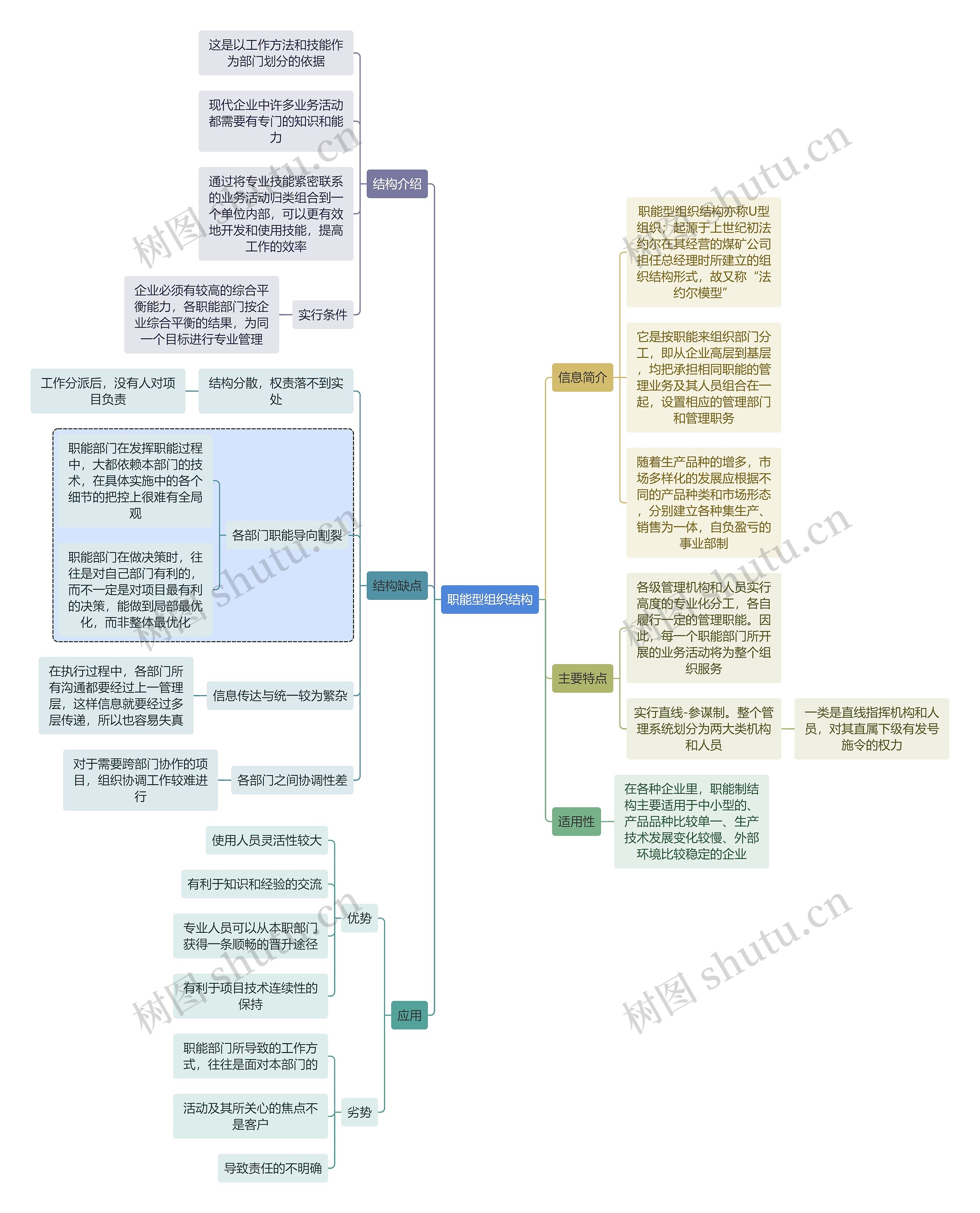 职业技能职能型组织结构思维导图