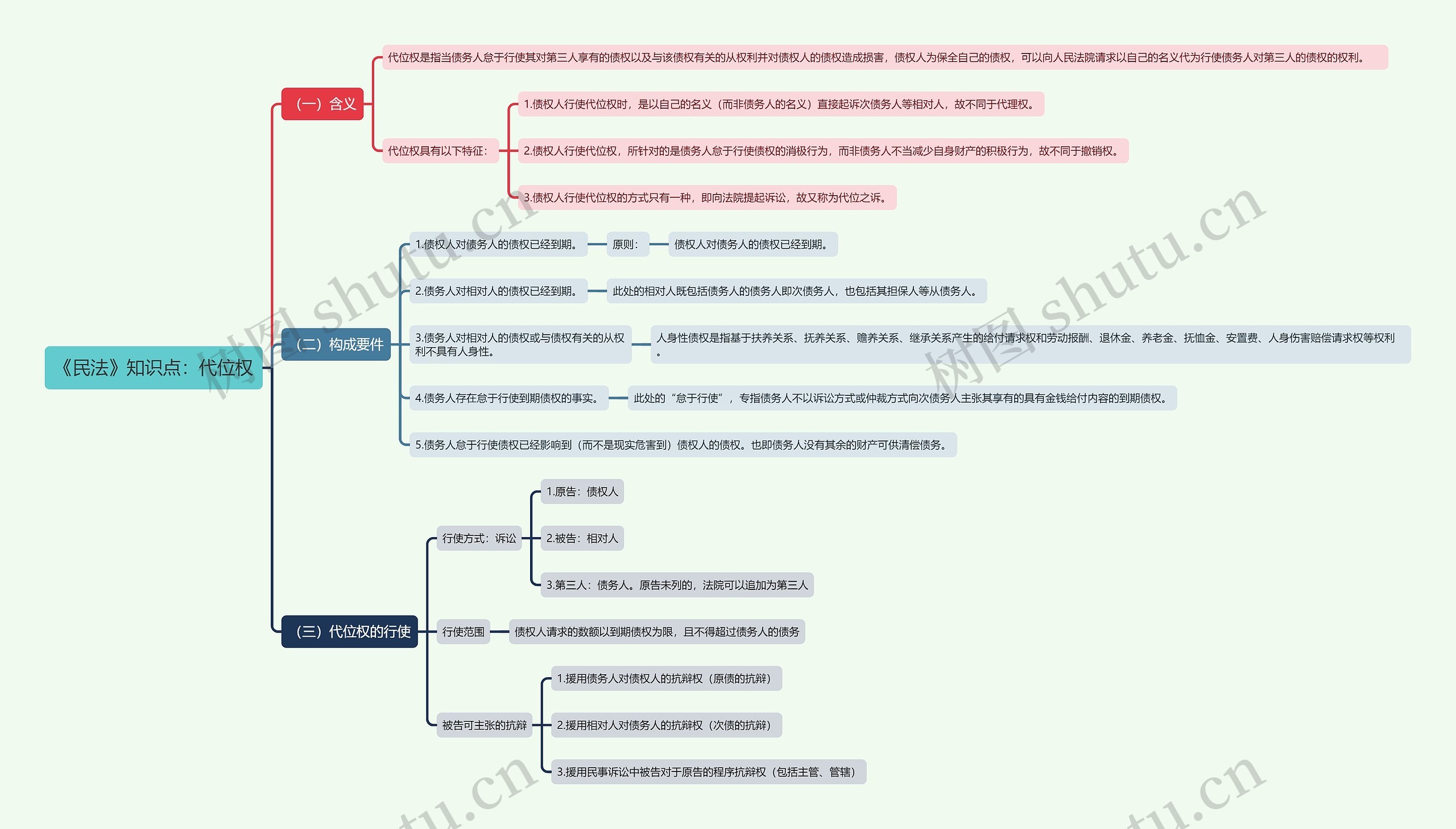 《民法》知识点：代位权思维导图
