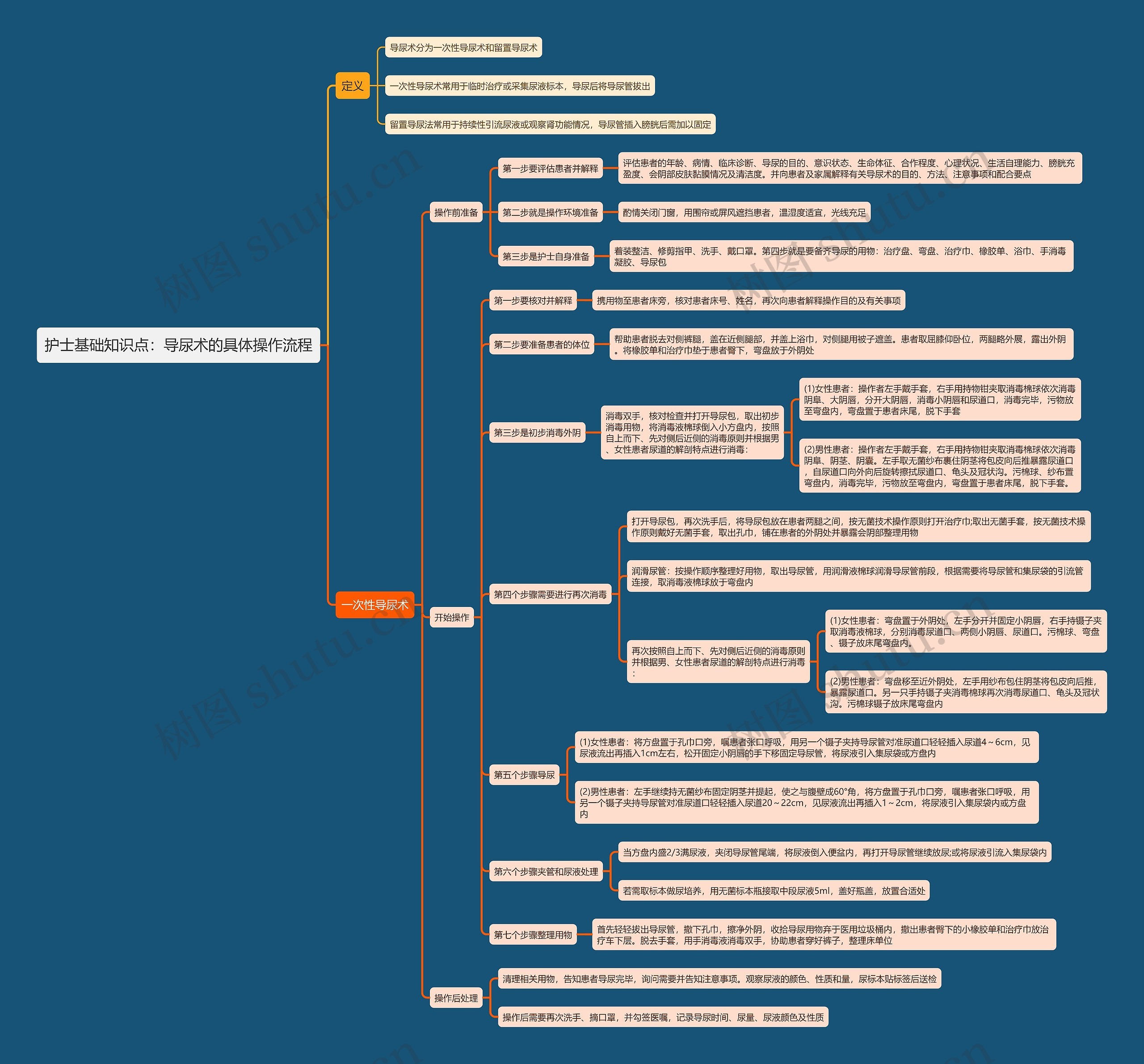 护士基础知识点：导尿术的具体操作流程思维导图