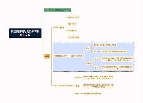 国家教资考试知识点魏晋南北朝时期的教育制度与实践思维导图