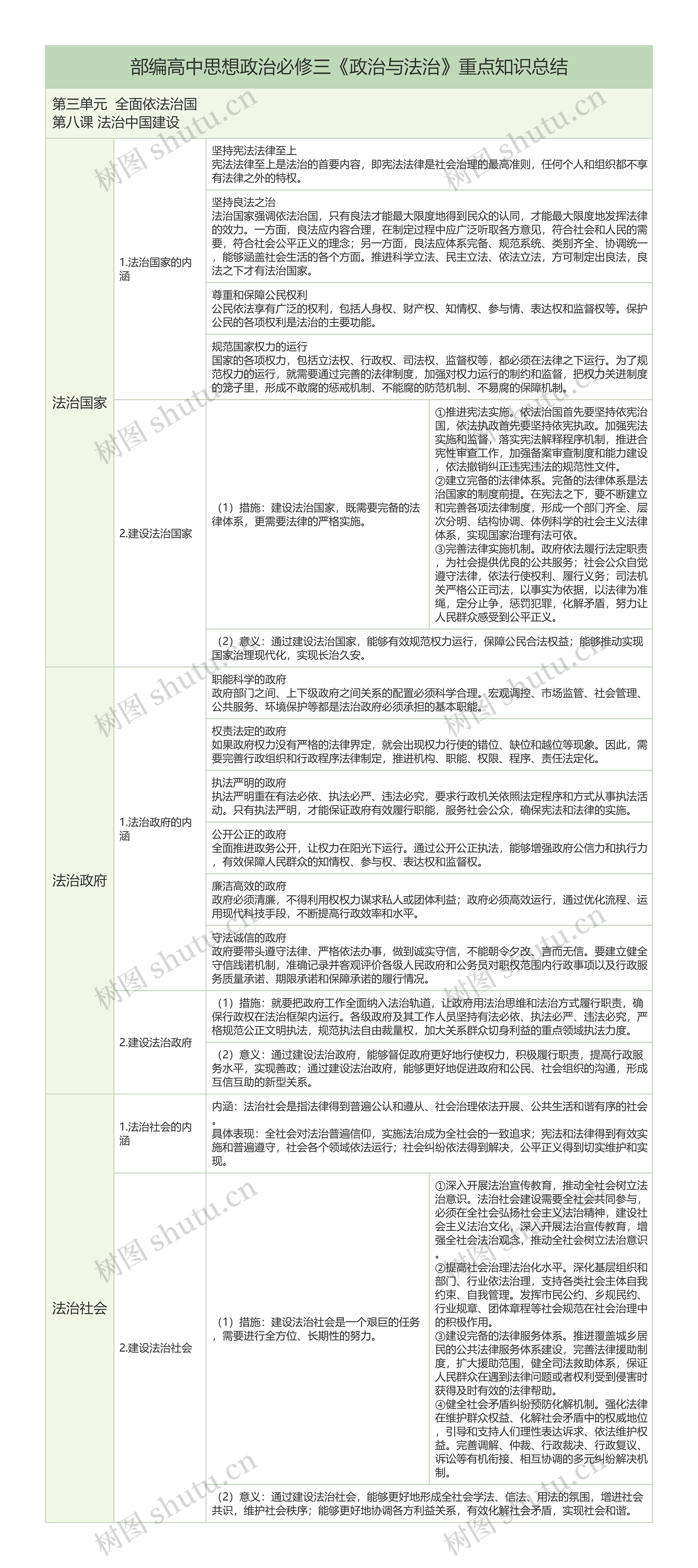 部编政治必修三第三单元第八课法治中国建设重点知识树形表格