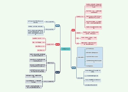 马原重点知识思维导图