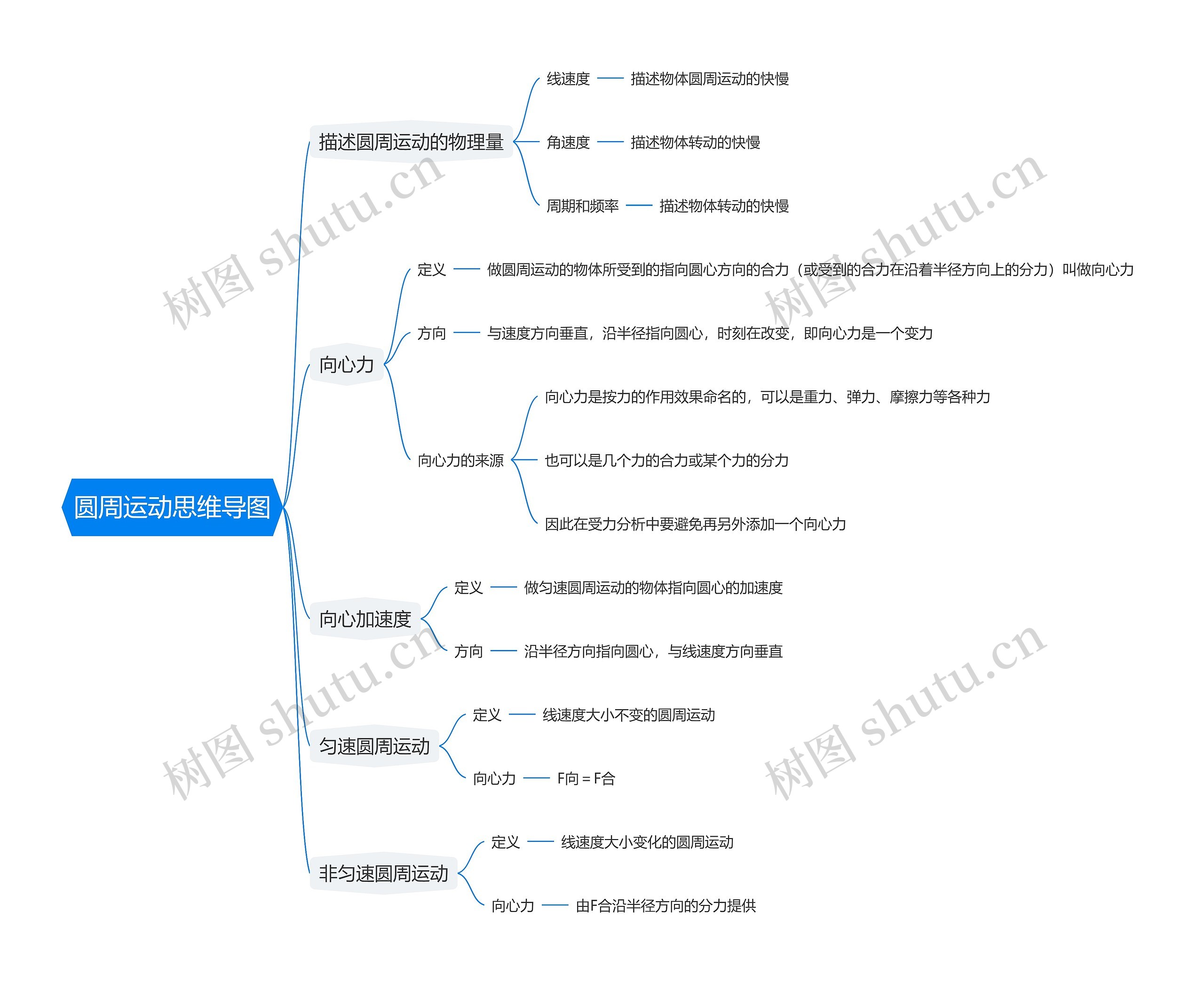 圆周运动思维导图