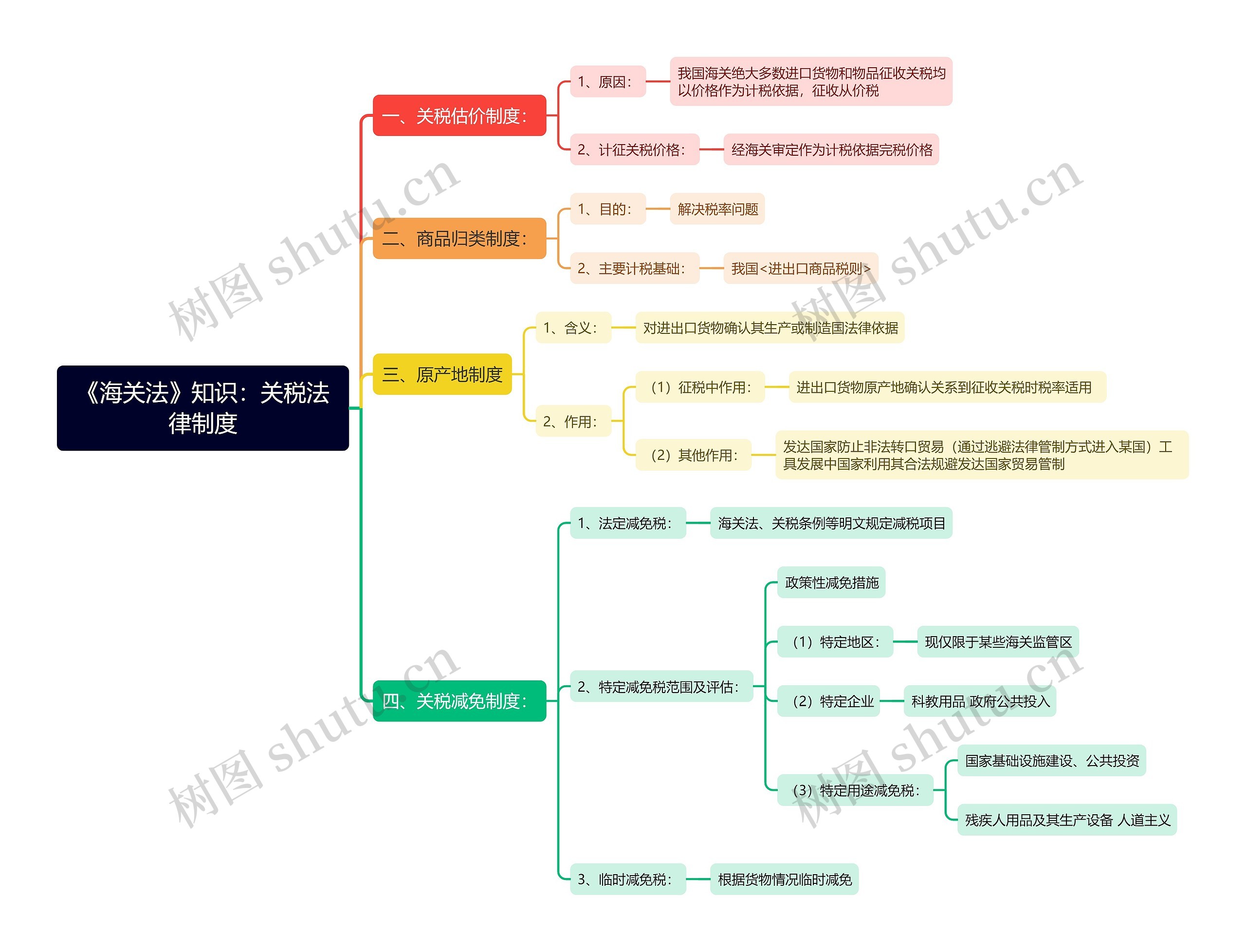 《海关法》知识：关税法律制度思维导图