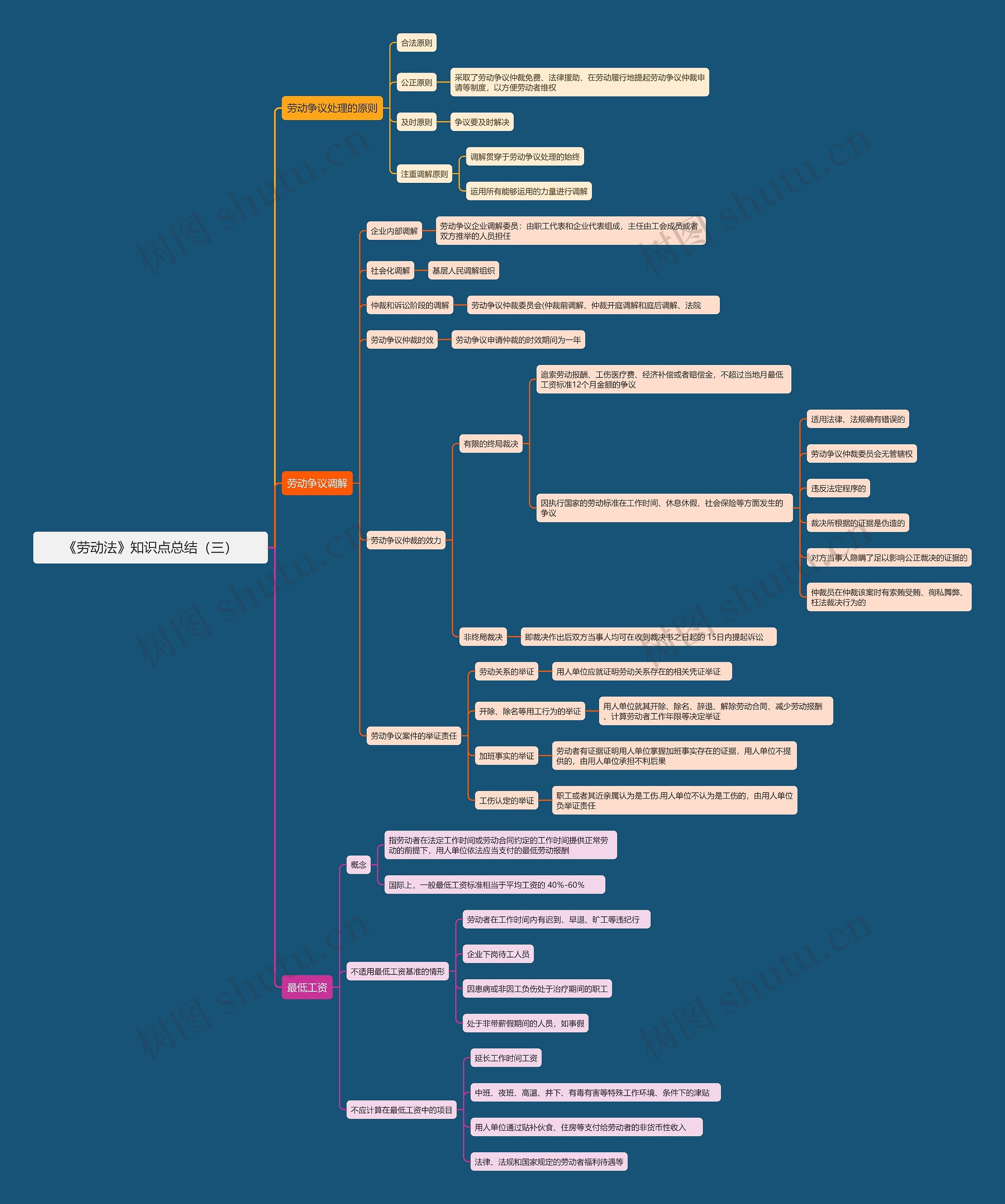 《劳动法》知识点总结（三）思维导图