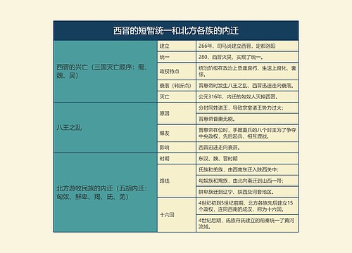 七年级历史上册西晋的短暂统一和北方各族的内迁思维导图