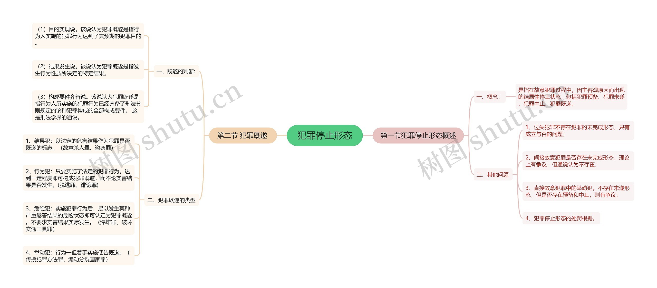 犯罪停止形态思维导图