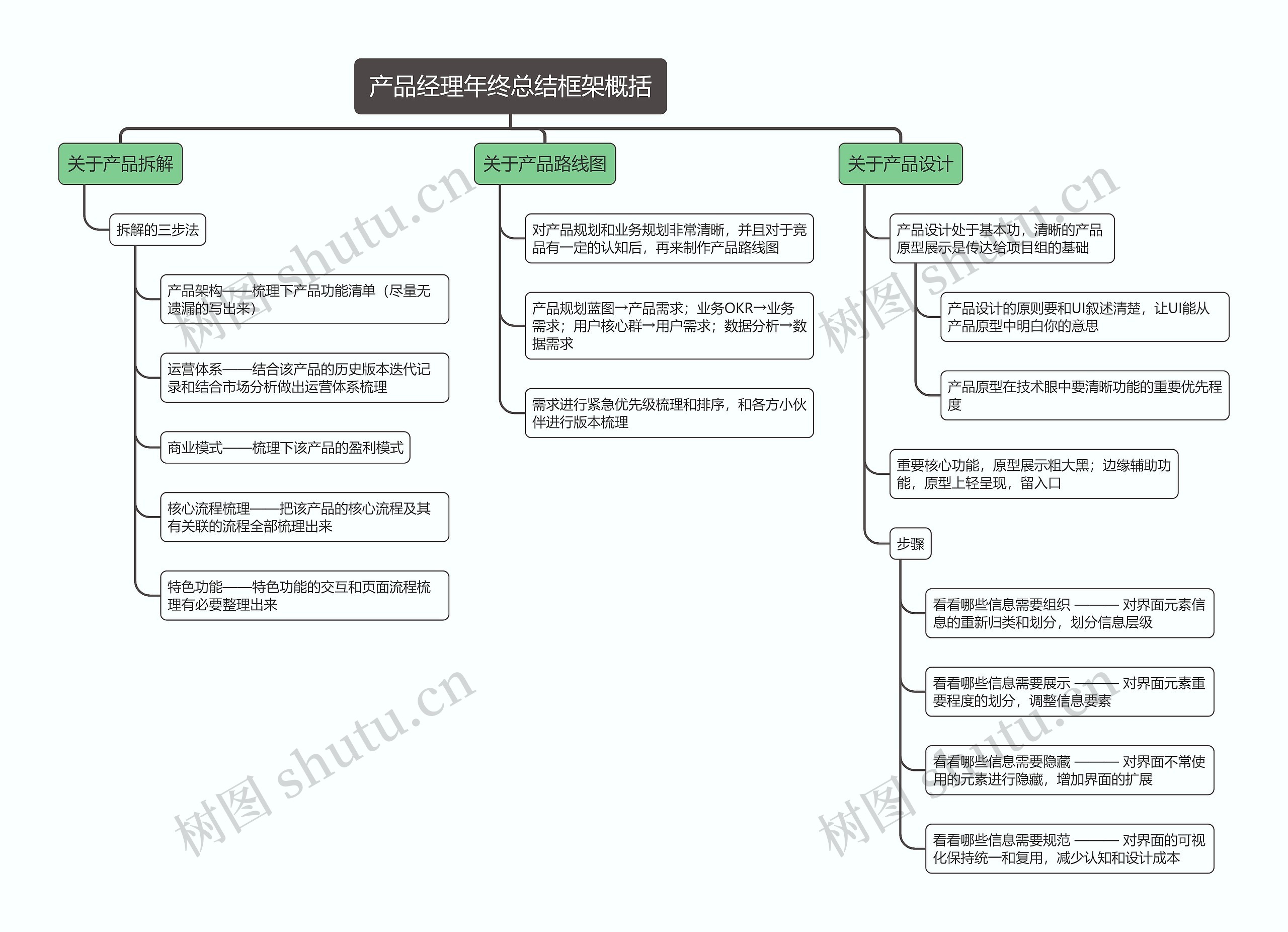产品经理年终总结框架概括思维导图高清图 产品经理年终总结框架概括思维导图