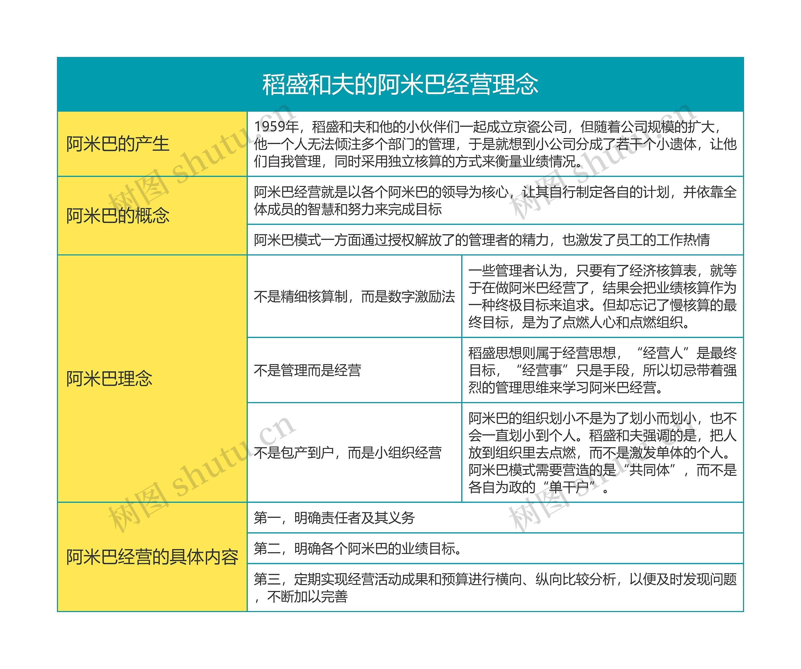 稻盛和夫的阿米巴经营理念思维导图