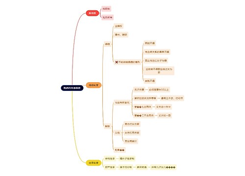 法学知识隋唐的民事制度思维导图