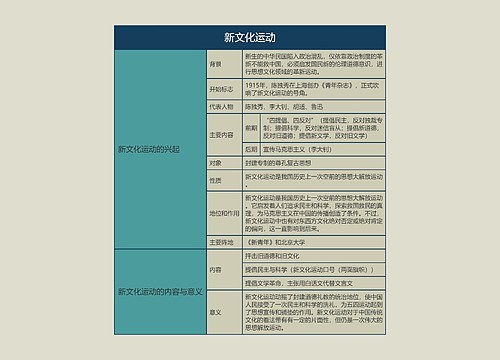 八年级历史上册新文化运动思维导图