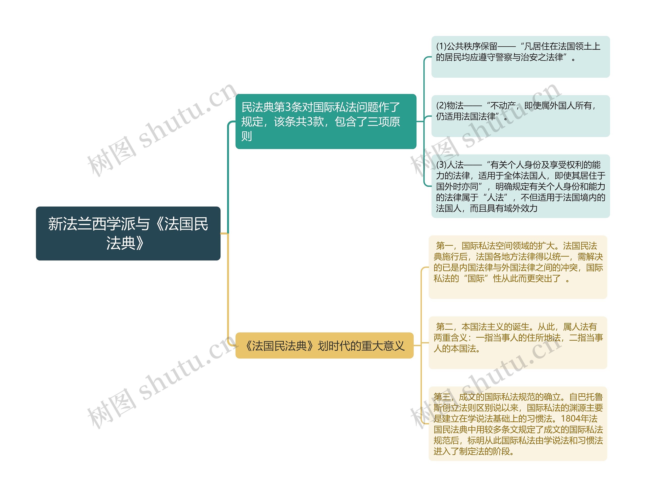 新法兰西学派与《法国民法典》思维导图