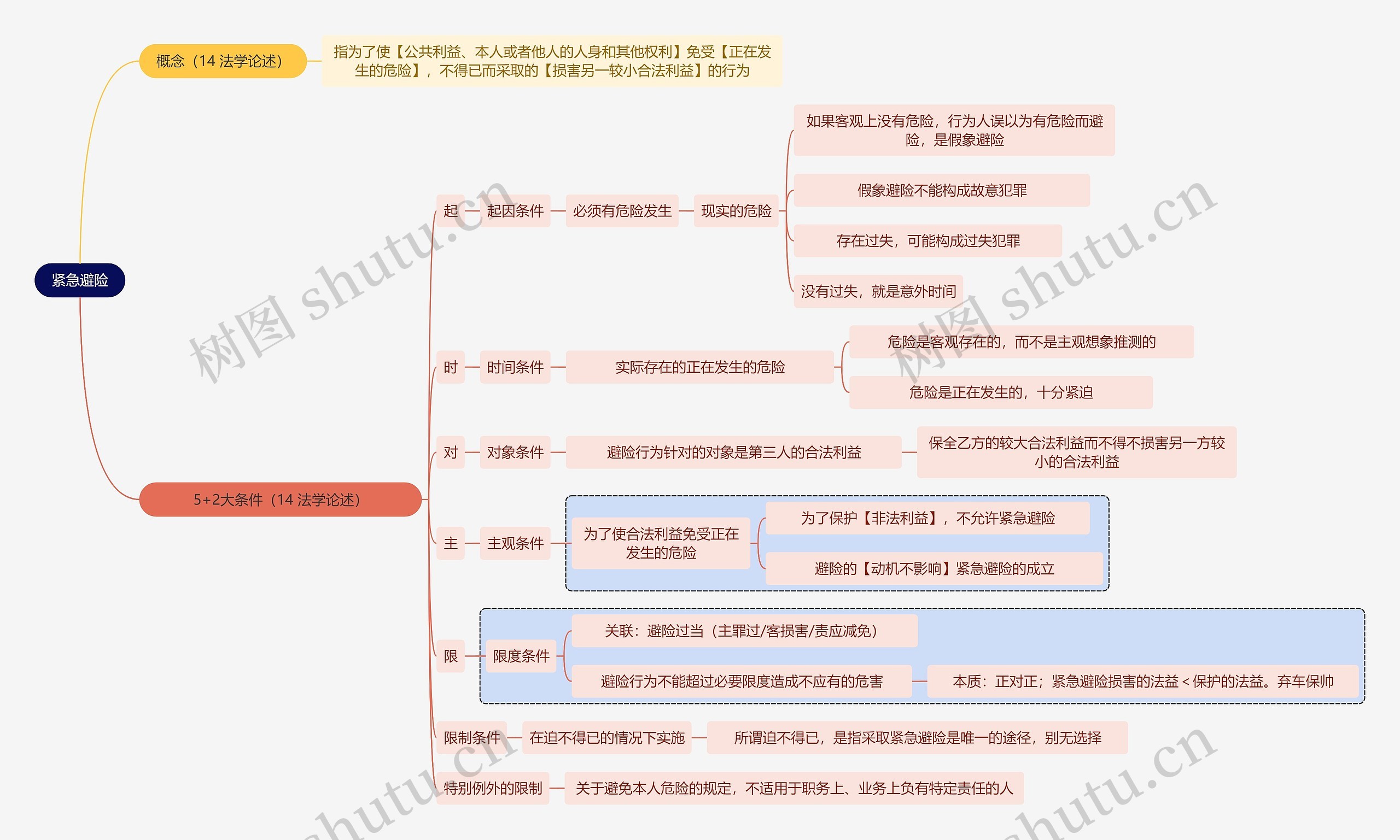 法学知识紧急避险思维导图