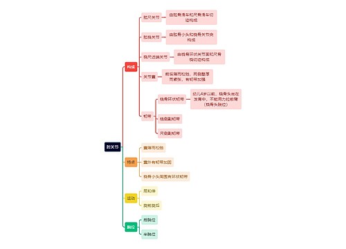 解剖学知识肘关节思维导图