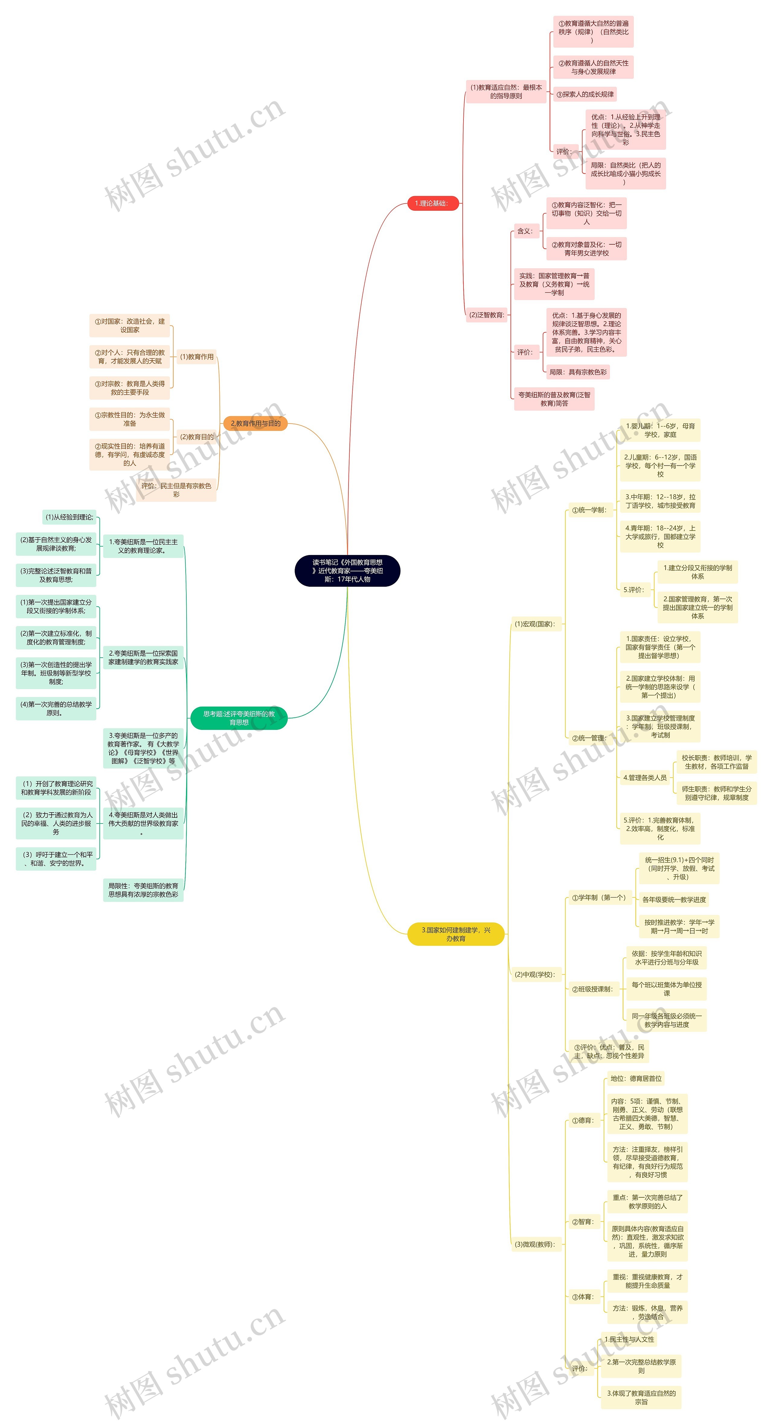读书笔记《外国教育思想》近代教育家——夸美纽斯：17年代人物思维导图