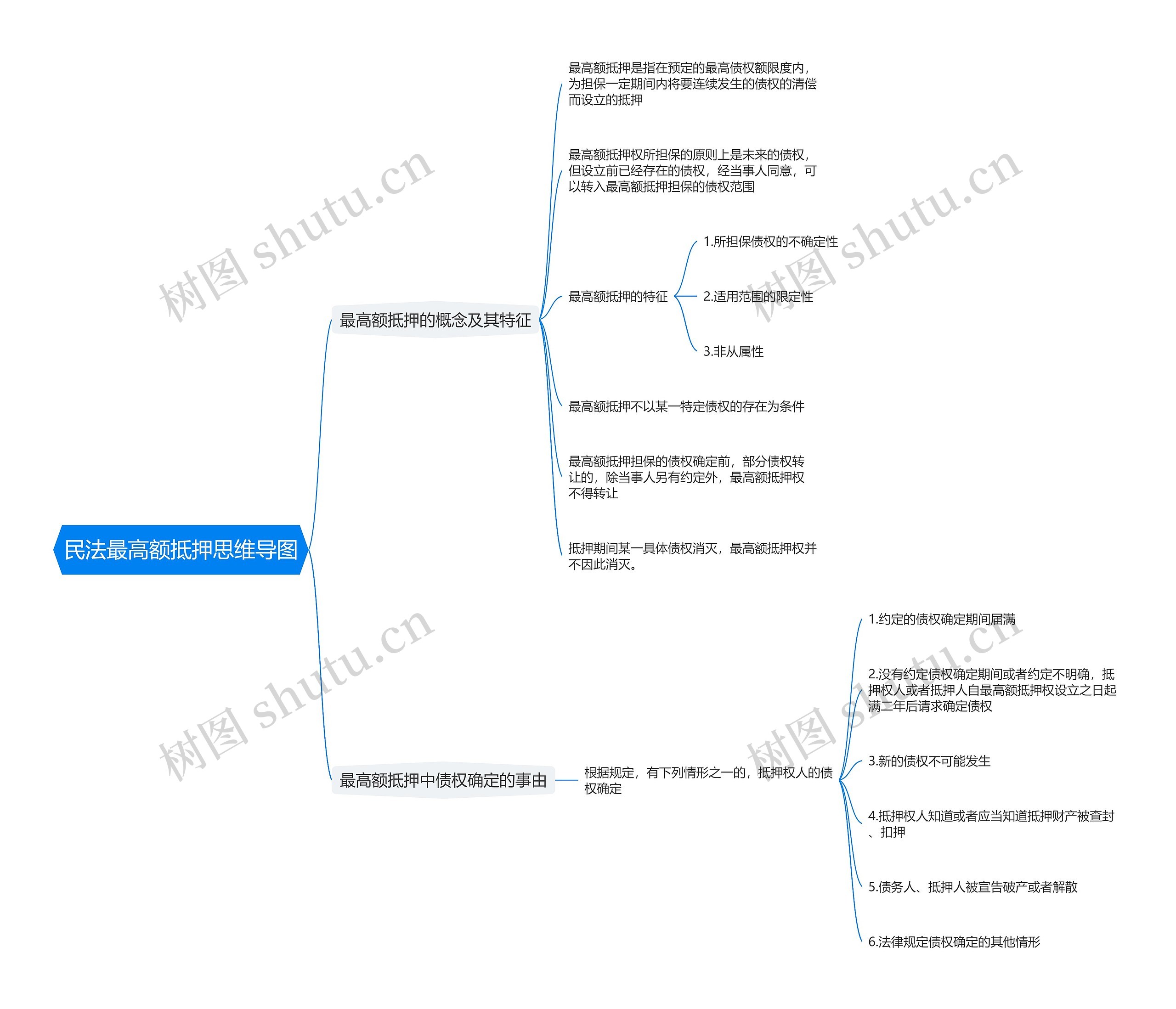 民法最高额抵押思维导图
