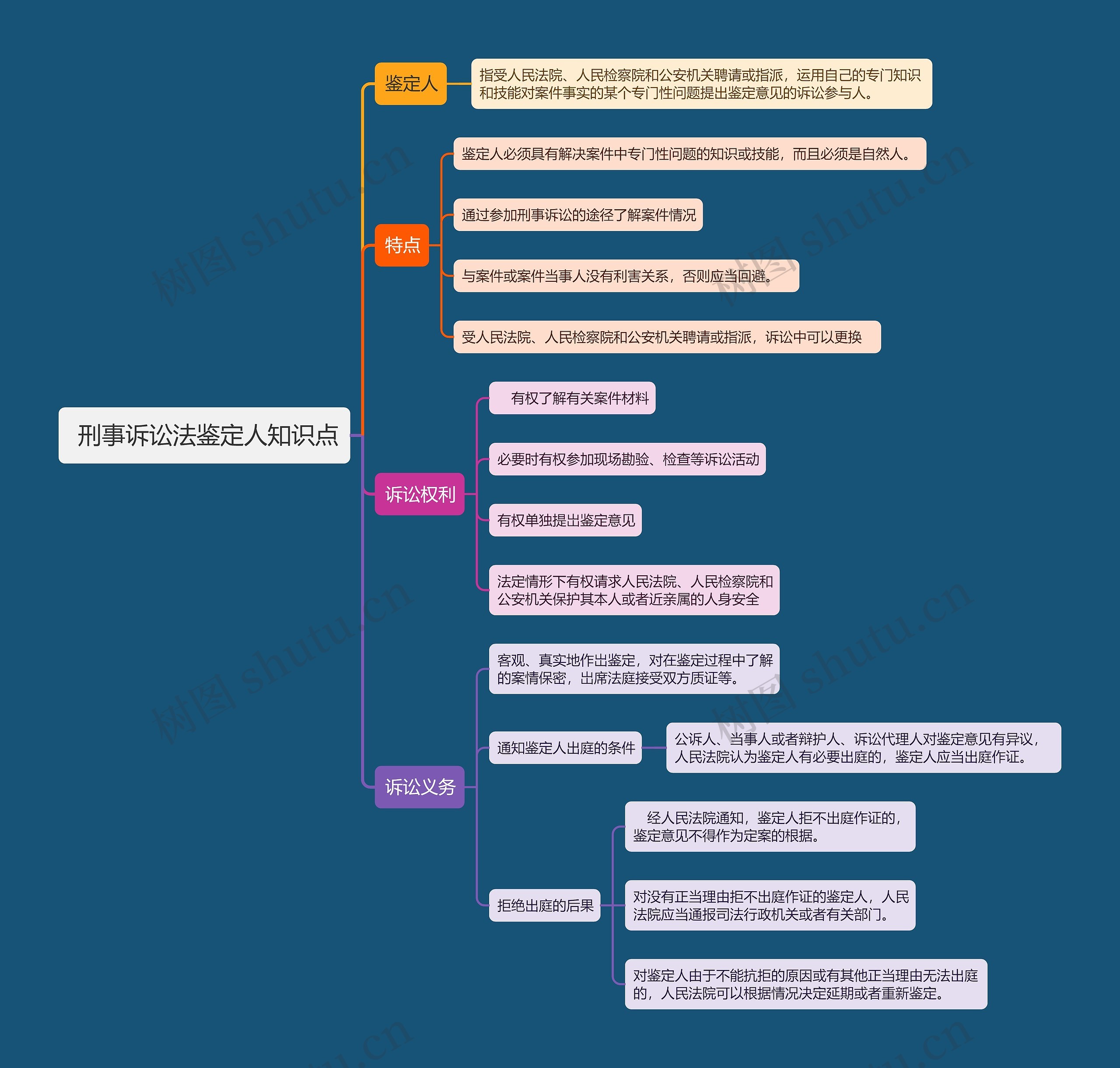  刑事诉讼法鉴定人知识点