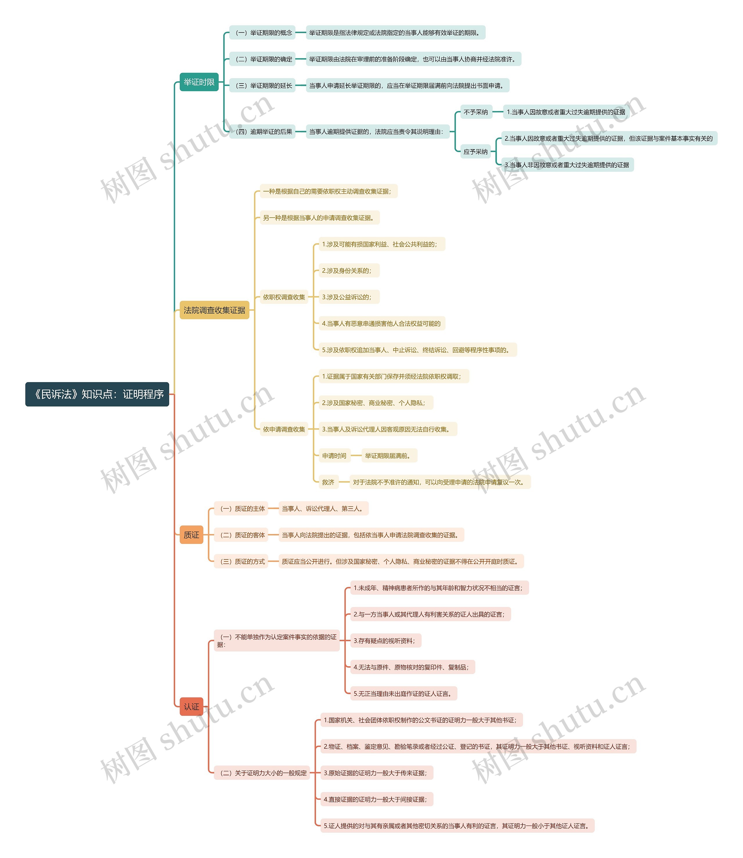 《民诉法》知识点：证明程序思维导图