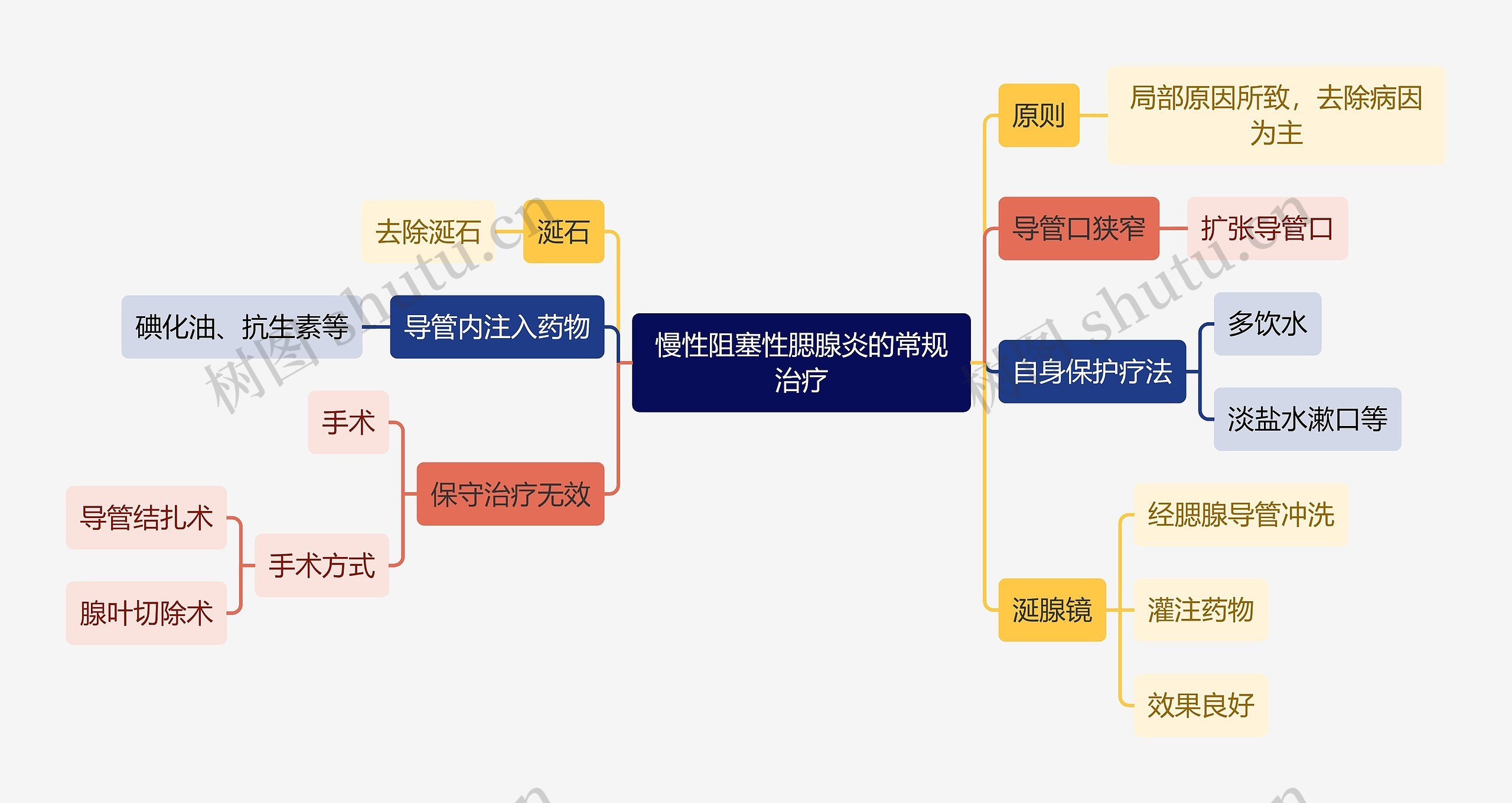 医学知识慢性阻塞性腮腺炎的常规治疗思维导图