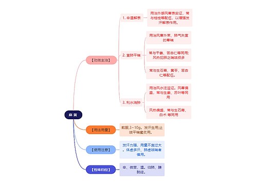 中医知识麻黄思维导图