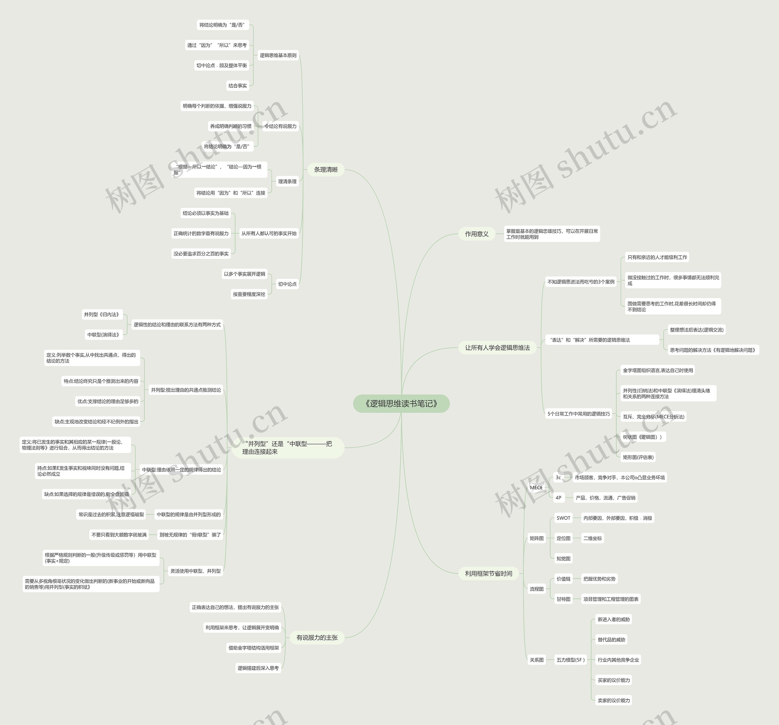 《逻辑思维读书笔记》思维导图
