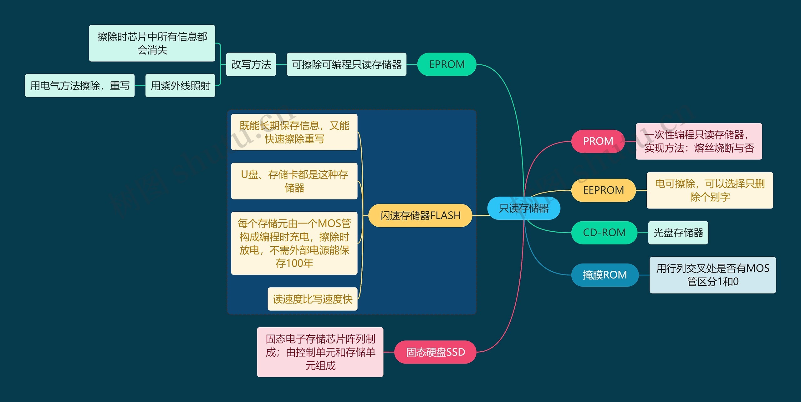 国二计算机考试只读存储器知识点思维导图