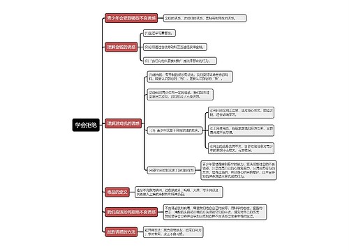 七年级上册政治﻿学会拒绝的思维导图