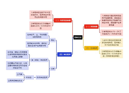 医学知识局麻方法思维导图